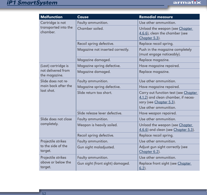 52iP1 SmartSystemiP1 SmartSystemMalfunction Cause Remedial measureCartridge is not transported into the chamber.Faulty ammunition. Use other ammunition.Chamber soiled. Unload the weapon (see Chapter 4.6.6), clean the chamber (see Chapter 5.3).Recoil spring defective. Replace recoil spring.Magazine not inserted correctly. Push in the magazine completely (must engage noticeably).Magazine damaged. Replace magazine.(Last) cartridge is not delivered from the magazine.Magazine spring defective. Have magazine repaired.Magazine damaged. Replace magazine.Slide does not re-main back after the last shot.Faulty ammunition. Use other ammunition.Magazine spring defective. Have magazine repaired.Slide return too short. Carry out function test (see Chapter 4.1.2) and clean chamber, if neces-sary (see Chapter 5.3).Use other ammunition.Slide release lever defective. Have weapon repaired.Slide does not close completely.Faulty ammunition. Use other ammunition.Weapon is heavily soiled. Unload the weapon (see Chapter 4.6.6) and clean (see Chapter 5.3).Recoil spring defective. Replace recoil spring.Projectile strikes to the side of the target.Faulty ammunition. Use other ammunition.Gun sight maladjusted. Adjust gun sight correctly (see Chapter 6.2).Projectile strikes above or below the target.Faulty ammunition. Use other ammunition.Gun sight (front sight) damaged. Replace front sight (see Chapter 6.2).