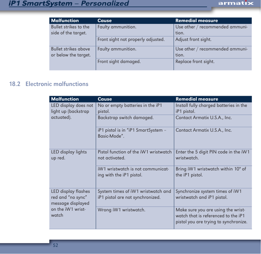 52iP1 SmartSystem &ndash; PersonalizediP1 SmartSystemMalfunction Cause Remedial measureBullet strikes to the side of the target.Faulty ammunition. Use other / recommended ammuni-tion.Front sight not properly adjusted. Adjust front sight.Bullet strikes above or below the target.Faulty ammunition. Use other / recommended ammuni-tion.Front sight damaged. Replace front sight.18.2   Electronic malfunctionsMalfunction Cause Remedial measureLED display does not light up (backstrap actuated).No or empty batteries in the iP1 pistol.Install fully charged batteries in the iP1 pistol.Backstrap switch damaged. Contact Armatix U.S.A., Inc.iP1 pistol is in &ldquo;iP1 SmartSystem &ndash; Basic-Mode&rdquo;.Contact Armatix U.S.A., Inc.LED display lights up red.Pistol function of the iW1 wristwatch not activated.Enter the 5 digit PIN code in the iW1 wristwatch.iW1 wristwatch is not communicat-ing with the iP1 pistol.Bring iW1 wristwatch within 10" of the iP1 pistol.LED display flashes red and &ldquo;no sync&rdquo; message displayed on the iW1 wrist-watchSystem times of iW1 wristwatch and iP1 pistol are not synchronized.Synchronize system times of iW1 wristwatch and iP1 pistol.Wrong iW1 wristwatch. Make sure you are using the wrist-watch that is referenced to the iP1 pistol you are trying to synchronize.