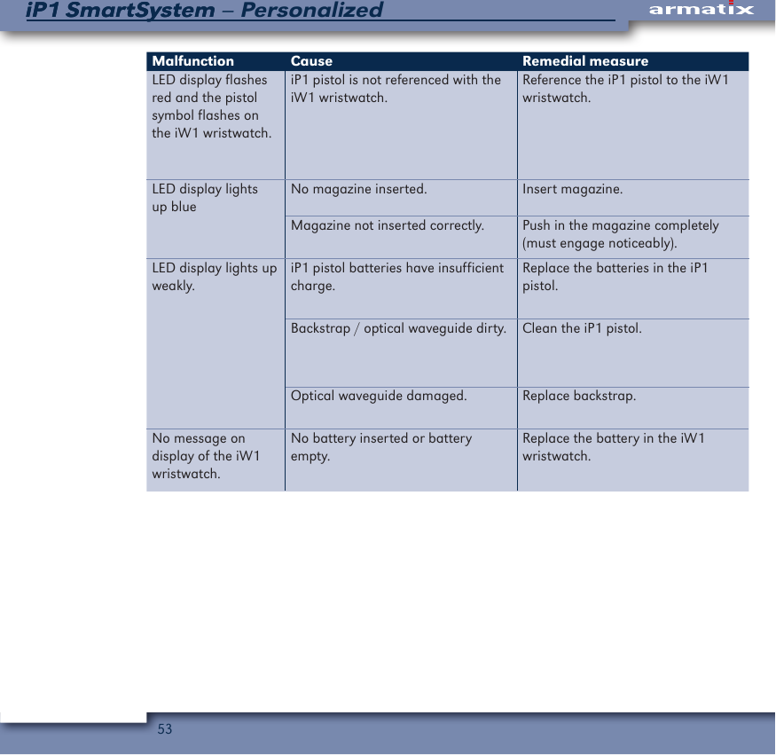 53iP1 SmartSystem &ndash; PersonalizediP1 SmartSystemMalfunction Cause Remedial measureLED display flashes red and the pistol symbol flashes on the iW1 wristwatch.iP1 pistol is not referenced with the iW1 wristwatch.Reference the iP1 pistol to the iW1 wristwatch.LED display lights up blueNo magazine inserted. Insert magazine.Magazine not inserted correctly. Push in the magazine completely (must engage noticeably).LED display lights up weakly.iP1 pistol batteries have insufficient charge.Replace the batteries in the iP1 pistol.Backstrap / optical waveguide dirty. Clean the iP1 pistol.Optical waveguide damaged. Replace backstrap.No message on display of the iW1 wristwatch.No battery inserted or battery empty.Replace the battery in the iW1 wristwatch.