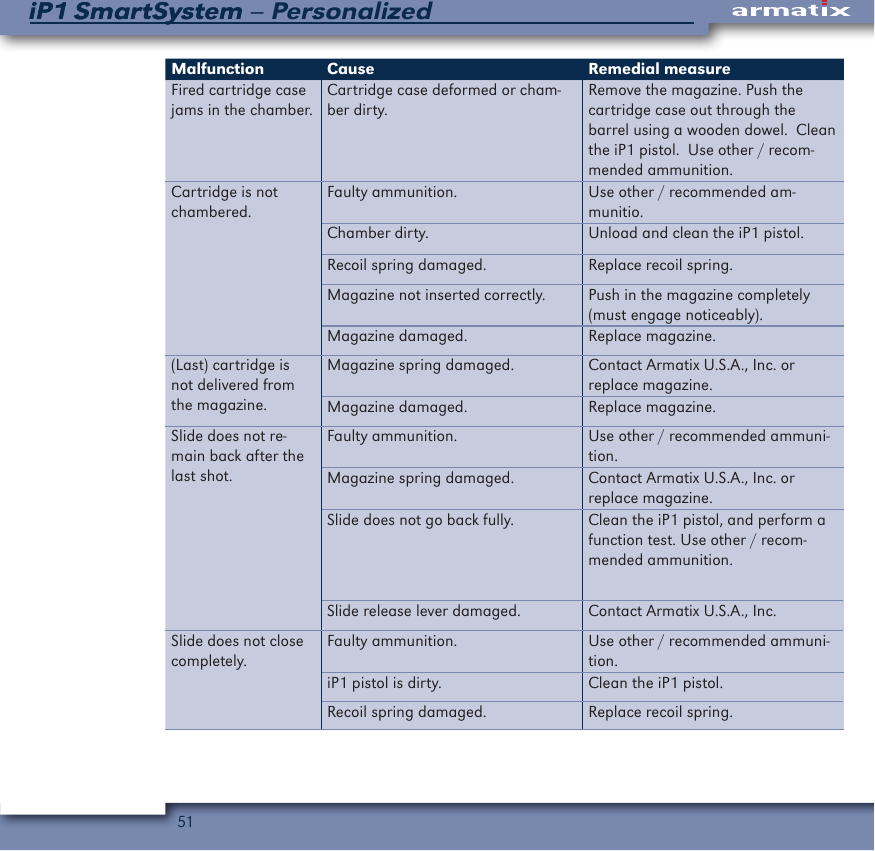 51iP1 SmartSystem &ndash; PersonalizediP1 SmartSystemMalfunction Cause Remedial measureFired cartridge case jams in the chamber.Cartridge case deformed or cham-ber dirty.Remove the magazine. Push the cartridge case out through the barrel using a wooden dowel.  Clean the iP1 pistol.  Use other / recom-mended ammunition.Cartridge is not chambered.Faulty ammunition. Use other / recommended am-munitio. Chamber dirty. Unload and clean the iP1 pistol.Recoil spring damaged. Replace recoil spring.Magazine not inserted correctly. Push in the magazine completely (must engage noticeably).Magazine damaged. Replace magazine.(Last) cartridge is not delivered from the magazine.Magazine spring damaged. Contact Armatix U.S.A., Inc. or replace magazine.Magazine damaged. Replace magazine.Slide does not re-main back after the last shot.Faulty ammunition. Use other / recommended ammuni-tion.Magazine spring damaged. Contact Armatix U.S.A., Inc. or replace magazine.Slide does not go back fully. Clean the iP1 pistol, and perform a function test. Use other / recom-mended ammunition.Slide release lever damaged. Contact Armatix U.S.A., Inc.Slide does not close completely.Faulty ammunition. Use other / recommended ammuni-tion.iP1 pistol is dirty. Clean the iP1 pistol. Recoil spring damaged. Replace recoil spring.