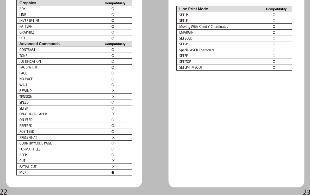2223Graphics CompatibilityBOX     ○LINE     ○INVERSE-LINE     ○PATTERN     ○GRAPHICS     ○PCX     ○Advanced Commands CompatibilityCONTRAST     ○TONE     ○JUSTIFICATION     ○PAGE-WIDTH     ○PACE     ○NO-PACE     ○WAIT     ○REWIND      XTENSION      XSPEED     ○SETSP     ○ON-OUT-OF-PAPER       XON-FEED     ○PREFEED     ○POSTFEED     ○PRESENT-AT      XCOUNTRY/CODE PAGE     ○FORMAT FILES     ○BEEP     ○CUT      XPATIAL-CUT      XMCR     ●Line Print Mode CompatibilitySETLP     ○SETLF     ○Moving With X and Y Coordinates     ○LMARGIN     ○SETBOLD     ○SETSP     ○Special ASCII Characters     ○SETFF     ○SET-TOF     ○SETLP-TIMEOUT     ○