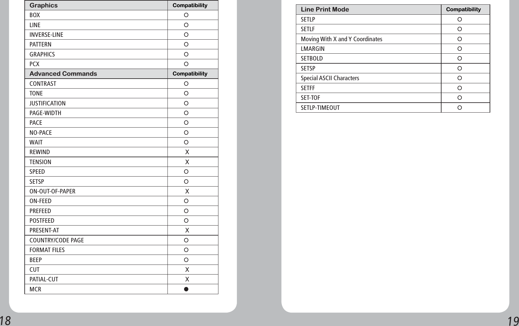 18 19Graphics CompatibilityBOXⷃLINEⷃINVERSE-LINEⷃPATTERNⷃGRAPHICSⷃPCXⷃAdvanced Commands CompatibilityCONTRASTⷃTONEⷃJUSTIFICATIONⷃPAGE-WIDTHⷃPACEⷃNO-PACEⷃWAITⷃREWIND9TENSION9SPEEDⷃSETSPⷃON-OUT-OF-PAPER 9ON-FEEDⷃPREFEEDⷃPOSTFEEDⷃPRESENT-AT9COUNTRY/CODE PAGEⷃFORMAT FILESⷃBEEPⷃCUT9PATIAL-CUT9MCRⷅLine Print Mode CompatibilitySETLPⷃSETLFⷃMoving With X and Y CoordinatesⷃLMARGINⷃSETBOLDⷃSETSPⷃSpecial ASCII CharactersⷃSETFFⷃSET-TOFⷃSETLP-TIMEOUTⷃ