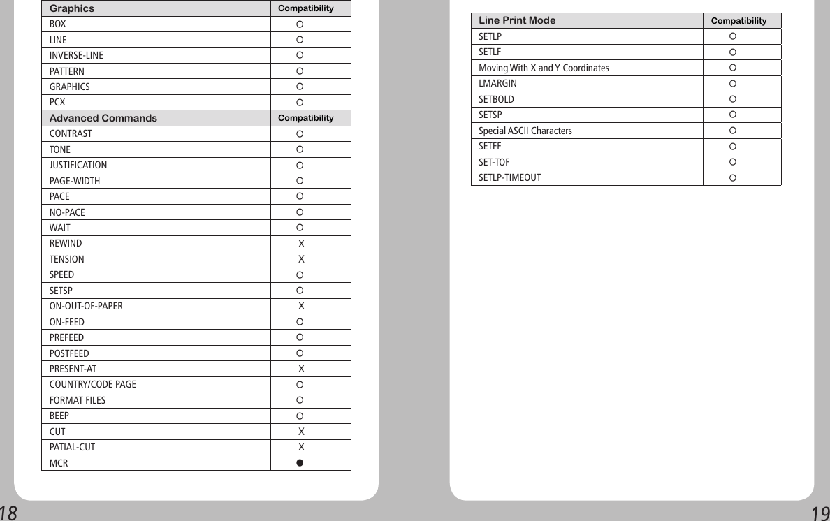 1819Graphics CompatibilityBOX     ○LINE     ○INVERSE-LINE     ○PATTERN     ○GRAPHICS     ○PCX     ○Advanced Commands CompatibilityCONTRAST     ○TONE     ○JUSTIFICATION     ○PAGE-WIDTH     ○PACE     ○NO-PACE     ○WAIT     ○REWIND      XTENSION      XSPEED     ○SETSP     ○ON-OUT-OF-PAPER       XON-FEED     ○PREFEED     ○POSTFEED     ○PRESENT-AT      XCOUNTRY/CODE PAGE     ○FORMAT FILES     ○BEEP     ○CUT      XPATIAL-CUT      XMCR     ●Line Print Mode CompatibilitySETLP     ○SETLF     ○Moving With X and Y Coordinates     ○LMARGIN     ○SETBOLD     ○SETSP     ○Special ASCII Characters     ○SETFF     ○SET-TOF     ○SETLP-TIMEOUT     ○