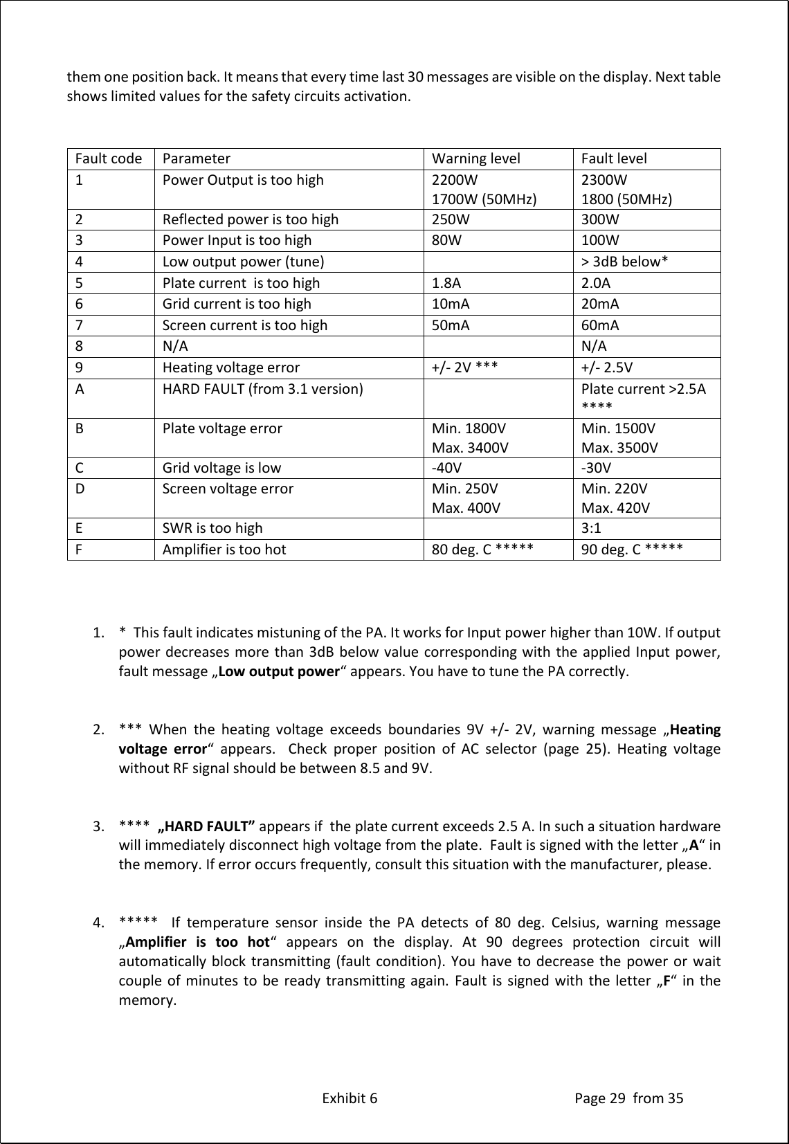 Exhibit 6 Page 29 from 35 them one position back. It means that every time last 30 messages are visible on the display. Next table shows limited values for the safety circuits activation. Fault code Parameter Warning level Fault level 1 Power Output is too high 2200W 1700W (50MHz) 2300W 1800 (50MHz) 2 Reflected power is too high 250W 300W 3 Power Input is too high 80W 100W 4 Low output power (tune) > 3dB below* 5 Plate current is too high 1.8A 2.0A 6 Grid current is too high 10mA 20mA 7 Screen current is too high 50mA 60mA 8 N/A N/A 9 Heating voltage error +/- 2V *** +/- 2.5V A HARD FAULT (from 3.1 version) Plate current >2.5A **** B Plate voltage error Min. 1800V Max. 3400V Min. 1500V Max. 3500V C Grid voltage is low -40V -30V D Screen voltage error Min. 250V Max. 400V Min. 220V Max. 420V E SWR is too high 3:1 F Amplifier is too hot 80 deg. C ***** 90 deg. C ***** 1. * This fault indicates mistuning of the PA. It works for Input power higher than 10W. If output power decreases more than 3dB below value corresponding with the applied Input power, fault message „Low output power“ appears. You have to tune the PA correctly. 2. *** When the heating voltage exceeds boundaries 9V +/- 2V, warning message „Heating voltage error“ appears. Check proper position of AC selector (page 25). Heating voltage without RF signal should be between 8.5 and 9V. 3. **** „HARD FAULT” appears if the plate current exceeds 2.5 A. In such a situation hardware will immediately disconnect high voltage from the plate. Fault is signed with the letter „A“ in the memory. If error occurs frequently, consult this situation with the manufacturer, please. 4. ***** If temperature sensor inside the PA detects of 80 deg. Celsius, warning message „Amplifier is too hot“ appears on the display. At 90 degrees protection circuit will automatically block transmitting (fault condition). You have to decrease the power or wait couple of minutes to be ready transmitting again. Fault is signed with the letter „F“ in the memory.