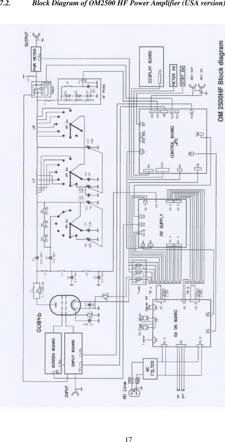  17  7.2.  Block Diagram of OM2500 HF Power Amplifier (USA version)    