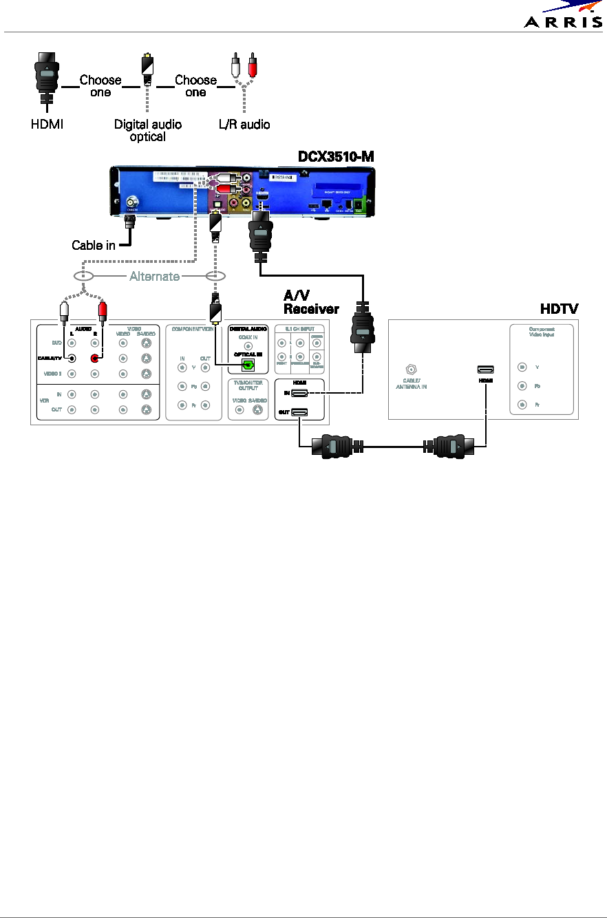 Arris DCX3510-M HD sintonizador doble Dolby digital DVR AC/DC con