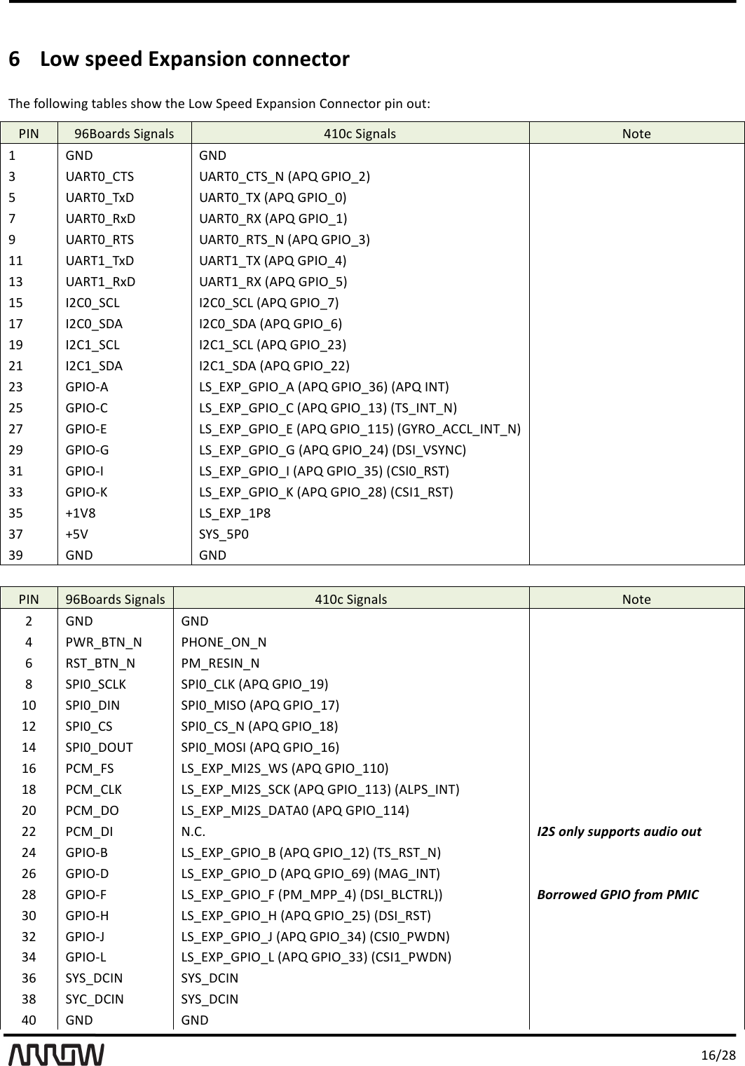 '/L-,.'6!Low'speed'Expansion'connector'KB&amp;'D<++<%7)6'2"C+&amp;4'4B<%'2B&amp;'X<%'1M&amp;&amp;$'TUM")47<)'9<))&amp;F2<#'M7)'<*2_'?Ng'RL;<"#$4'176)"+4'>/AF'176)"+4'g<2&amp;'/'WgI'WgI'''H'QS5KAv9K1'QS5KAv9K1vg'`S?l'W?NYv,a''':'QS5KAvKUI'QS5KAvKo'`S?l'W?NYvAa'''P'QS5KAv5UI'QS5KAv5o'`S?l'W?NYv/a'''R'QS5KAv5K1'QS5KAv5K1vg'`S?l'W?NYvHa'''//'QS5K/vKUI'QS5K/vKo'`S?l'W?NYv>a'''/H'QS5K/v5UI'QS5K/v5o'`S?l'W?NYv:a'''/:'N,9Av19X'N,9Av19X'`S?l'W?NYvPa'''/P'N,9Av1IS'N,9Av1IS'`S?l'W?NYvLa'''/R'N,9/v19X'N,9/v19X'`S?l'W?NYv,Ha''',/'N,9/v1IS'N,9/v1IS'`S?l'W?NYv,,a''',H'W?NYOS'X1vTo?vW?NYvS'`S?l'W?NYvHLa'`S?l'NgKa''',:'W?NYO9'X1vTo?vW?NYv9'`S?l'W?NYv/Ha'`K1vNgKvga''',P'W?NYOT'X1vTo?vW?NYvT'`S?l'W?NYv//:a'`Wu5YvS99XvNgKvga''',R'W?NYOW'X1vTo?vW?NYvW'`S?l'W?NYv,>a'`I1Nv\1ug9a'''H/'W?NYON'X1vTo?vW?NYvN'`S?l'W?NYvH:a'`91NAv51Ka'''HH'W?NYOw'X1vTo?vW?NYvw'`S?l'W?NYv,.a'`91N/v51Ka'''H:'q/\.'X1vTo?v/?.'''HP'q:\'1u1v:?A'''HR'WgI'WgI'''''''''''?Ng'RL;<"#$4'176)"+4'>/AF'176)"+4'g<2&amp;','WgI'WgI'''>'?J5v;Kgvg'?!YgTvYgvg'''L'51Kv;Kgvg'?(v5T1Ngvg'''.'1?NAv19Xw'1?NAv9Xw'`S?l'W?NYv/Ra'''/A'1?NAvINg'1?NAv(N1Y'`S?l'W?NYv/Pa'''/,'1?NAv91'1?NAv91vg'`S?l'W?NYv/.a'''/>'1?NAvIYQK'1?NAv(Y1N'`S?l'W?NYv/La'''/L'?9(v81'X1vTo?v(N,1vJ1'`S?l'W?NYv//Aa''''/.'?9(v9Xw'X1vTo?v(N,1v19w'`S?l'W?NYv//Ha'`SX?1vNgKa''',A'?9(vIY'X1vTo?v(N,1vISKSA'`S?l'W?NYv//>a'''',,'?9(vIN'g090'I2S%only%supports%audio%out%,>'W?NYO;'X1vTo?vW?NYv;'`S?l'W?NYv/,a'`K1v51Kvga''',L'W?NYOI'X1vTo?vW?NYvI'`S?l'W?NYvLRa'`(SWvNgKa''',.'W?NYO8'X1vTo?vW?NYv8'`?(v(??v>a'`I1Nv;X9K5Xaa'Borrowed%GPIO%from%PMIC%HA'W?NYO!'X1vTo?vW?NYv!'`S?l'W?NYv,:a'`I1Nv51Ka'''H,'W?NYOV'X1vTo?vW?NYvV'`S?l'W?NYvH>a'`91NAv?JIga'''H>'W?NYOX'X1vTo?vW?NYvX'`S?l'W?NYvHHa'`91N/v?JIga'''HL'1u1vI9Ng'1u1vI9Ng'''H.'1u9vI9Ng'1u1vI9Ng'''>A'WgI'WgI'''
