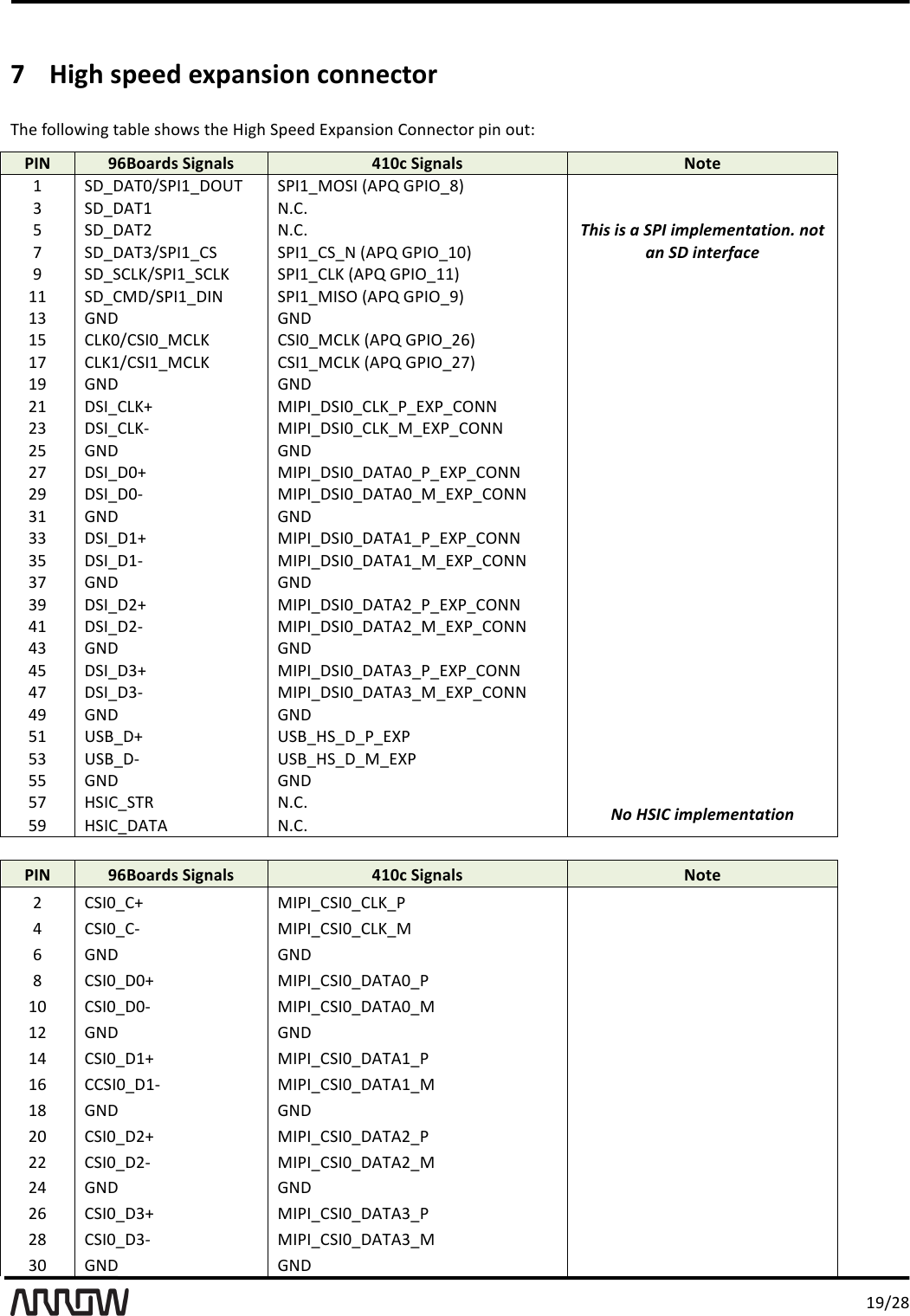 '/R-,.'7!High'speed'expansion'connector'KB&amp;'D<++<%7)6'2"C+&amp;'4B<%4'2B&amp;'!76B'1M&amp;&amp;$'TUM")47<)'9<))&amp;F2<#'M7)'<*2_'PIN'96Boards'Signals'410c'Signals'Note'/'1IvISKA-1?N/vIYQK'1?N/v(Y1N'`S?l'W?NYv.a'This%is%a%SPI%implementation.%not%an%SD%interface%H'1IvISK/'g090':'1IvISK,'g090'P'1IvISKH-1?N/v91'1?N/v91vg'`S?l'W?NYv/Aa'R'1Iv19Xw-1?N/v19Xw'1?N/v9Xw'`S?l'W?NYv//a'//'1Iv9(I-1?N/vINg'1?N/v(N1Y'`S?l'W?NYvRa'/H'WgI'WgI'''/:'9XwA-91NAv(9Xw'91NAv(9Xw'`S?l'W?NYv,La'''/P'9Xw/-91N/v(9Xw'91N/v(9Xw'`S?l'W?NYv,Pa'''/R'WgI'WgI''',/'I1Nv9Xwq'(N?NvI1NAv9Xwv?vTo?v9Ygg''',H'I1Nv9XwO'(N?NvI1NAv9Xwv(vTo?v9Ygg''',:'WgI'WgI''',P'I1NvIAq'(N?NvI1NAvISKSAv?vTo?v9Ygg''',R'I1NvIAO'(N?NvI1NAvISKSAv(vTo?v9Ygg'''H/'WgI'WgI'''HH'I1NvI/q'(N?NvI1NAvISKS/v?vTo?v9Ygg'''H:'I1NvI/O'(N?NvI1NAvISKS/v(vTo?v9Ygg'''HP'WgI'WgI'''HR'I1NvI,q'(N?NvI1NAvISKS,v?vTo?v9Ygg'''>/'I1NvI,O'(N?NvI1NAvISKS,v(vTo?v9Ygg'''>H'WgI'WgI'''>:'I1NvIHq'(N?NvI1NAvISKSHv?vTo?v9Ygg'''>P'I1NvIHO'(N?NvI1NAvISKSHv(vTo?v9Ygg'''>R'WgI'WgI''':/'Q1;vIq'Q1;v!1vIv?vTo?''':H'Q1;vIO'Q1;v!1vIv(vTo?'''::'WgI'WgI''':P'!1N9v1K5'g090'No%HSIC%implementation%%:R'!1N9vISKS'g090'''''''''PIN'96Boards'Signals'410c'Signals'Note','91NAv9q'(N?Nv91NAv9Xwv?'''>'91NAv9O'(N?Nv91NAv9Xwv('''L'WgI'WgI'''.'91NAvIAq'(N?Nv91NAvISKSAv?'''/A'91NAvIAO'(N?Nv91NAvISKSAv('''/,'WgI'WgI'''/>'91NAvI/q'(N?Nv91NAvISKS/v?'''/L'991NAvI/O'(N?Nv91NAvISKS/v('''/.'WgI'WgI''',A'91NAvI,q'(N?Nv91NAvISKS,v?''',,'91NAvI,O'(N?Nv91NAvISKS,v(''',>'WgI'WgI''',L'91NAvIHq'(N?Nv91NAvISKSHv?''',.'91NAvIHO'(N?Nv91NAvISKSHv('''HA'WgI'WgI'''