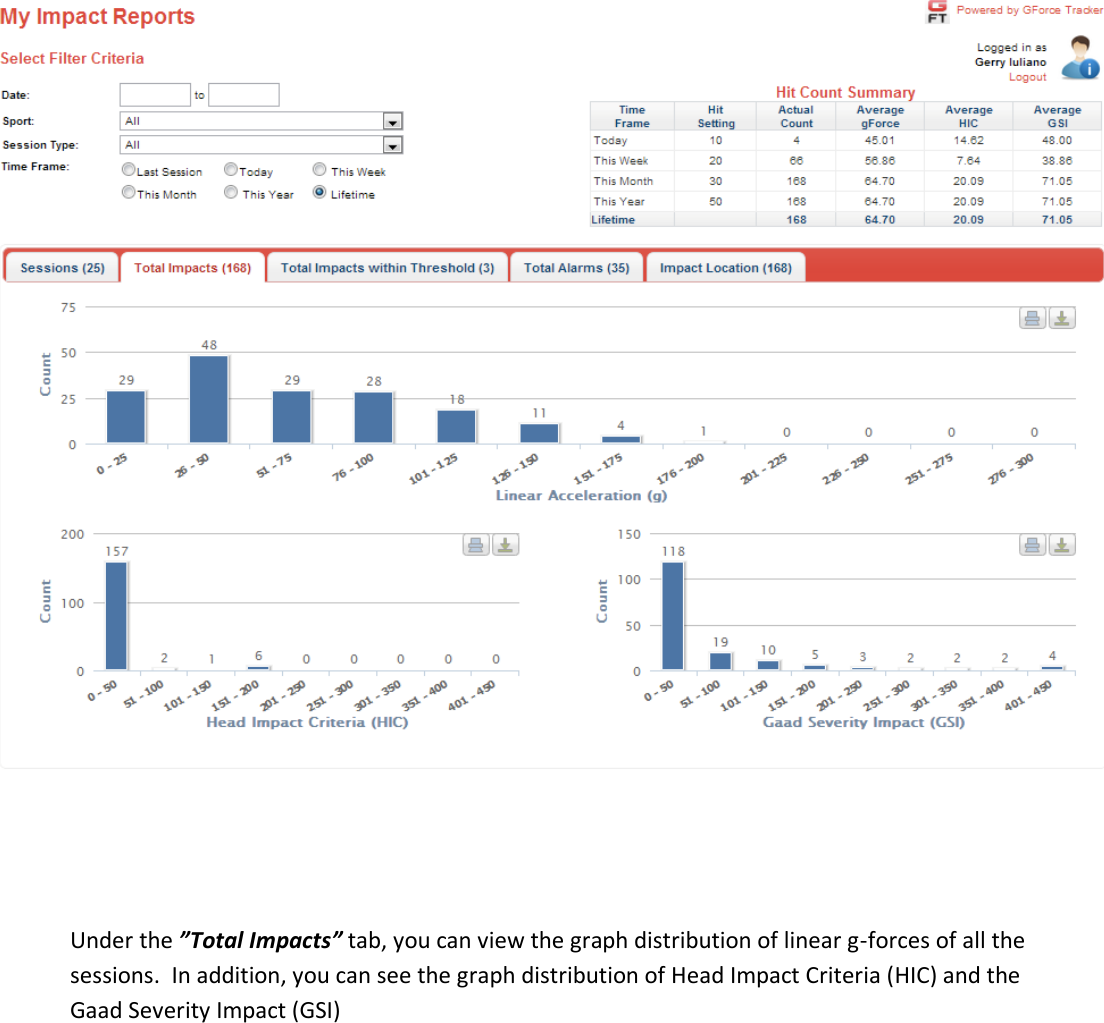    Under the ”Total Impacts” tab, you can view the graph distribution of linear g-forces of all the sessions.  In addition, you can see the graph distribution of Head Impact Criteria (HIC) and the Gaad Severity Impact (GSI)     