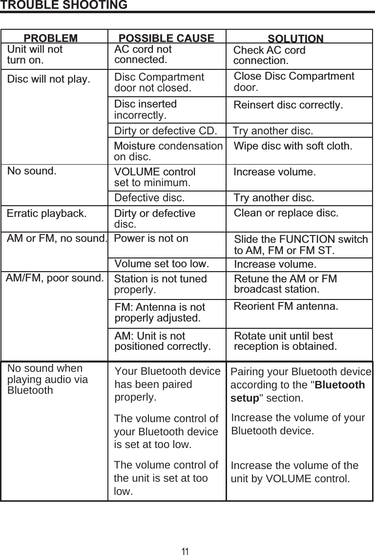 1TROUBLE SHOOTINGPROBLEMUnit will notturn on.No sound. Increase volume.No sound when playing audio via BluetoothClean or replace disc.Volume set too low.Slide the FUNCTION switchto AM, FM or FM ST.FM: Antenna is notproperly adjusted.Rotate unit until bestreception is obtained.AM or FM, no sound.Power is not onDisc insertedLQFRUUHFWO\ Reinsert disc correctly.&apos;LUW\RUGHIHFWLYH&amp;&apos;7U\DQRWKHUGLVFMoistureFRQGHQVDWLRQRQGLVFWipe disc with soft cloth.&apos;LVF&amp;RPSDUWPHQWGRRUQRWFORVHGPOSSIBLE CAUSEAC cord notconnected.SOLUTIONCheck AC cordconnection.Close Disc CompartmentGRRUDisc will not play.VOLUME controlVHWWRPLQLPXP&apos;HIHFWLYHGLVF Try another disc.Erratic playback.Dirty or defectiveGLVFIncrease volume.Retune the AM or FMbroadcast station.Reorient FM antenna.Station is not tunedSURSHUO\AM/FM, poor sound.AM: Unit is notpositioned correctly.Your Bluetooth device has been paired properly.Pairing your Bluetooth device according to the &quot;Bluetooth setup&quot; section.Increase the volume of your Bluetooth device.The volume control of your Bluetooth device is set at too low.The volume control of the unit is set at too low.Increase the volume of the unit by VOLUME control.