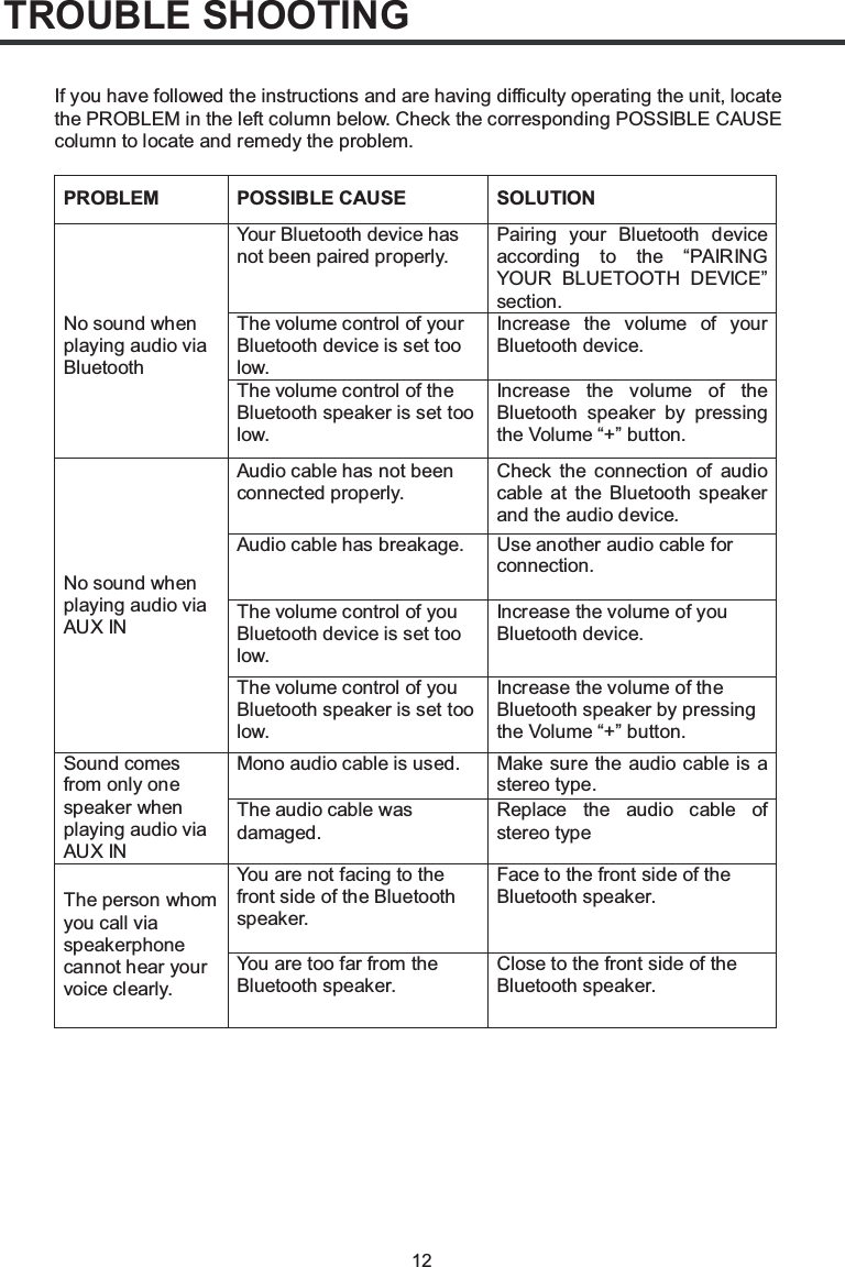 12TROUBLE SHOOTINGPROBLEMIf you have followed the instructions and are having difficulty operating the unit, locate the PROBLEM in the left column below. Check the corresponding POSSIBLE CAUSE column to locate and remedy the problem.POSSIBLE CAUSE SOLUTIONNo sound whenplaying audio via BluetoothYour Bluetooth device has not been paired properly.Pairing your Bluetooth device according to the “PAIRING YOUR BLUETOOTH DEVICE” section.The volume control of your Bluetooth device is set too low.Increase the volume of your Bluetooth device.The volume control of the Bluetooth speaker is set too low.Increase the volume of the Bluetooth speaker by pressing the Volume “+” button.No sound when playing audio via AUX INAudio cable has not been connected properly.Check the connection of audio cable at the Bluetooth speaker and the audio device. Audio cable has breakage. Use another audio cable for connection.The volume control of you Bluetooth device is set too low.Increase the volume of you Bluetooth device.The volume control of you Bluetooth speaker is set too low.Increase the volume of the Bluetooth speaker by pressing the Volume “+” button.Sound comes from only one speaker when playing audio via AUX INMono audio cable is used. Make sure the  audio cable is a stereo type.The audio cable was damaged.Replace the audio cable of stereo typeThe person whom you call via speakerphone cannot hear your voice clearly.You are not facing to the front side of the Bluetooth speaker.Face to the front side of theBluetooth speaker.You are too far from the Bluetooth speaker.Close to the front side of the Bluetooth speaker.