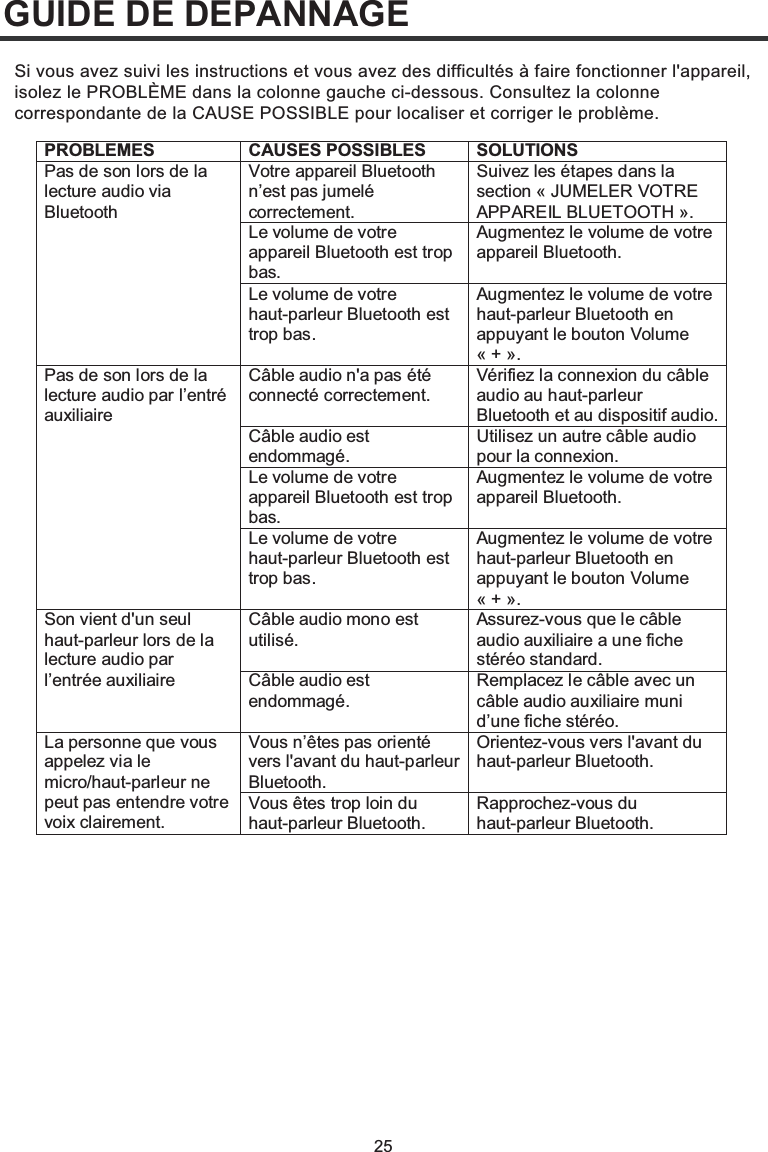 25GUIDE DE DEPANNAGESi vous avez suivi les instructions et vous avez des difficultés à faire fonctionner l&apos;appareil, isolez le PROBLÈME dans la colonne gauche ci-dessous. Consultez la colonne correspondante de la CAUSE POSSIBLE pour localiser et corriger le problème.PROBLEMES CAUSES POSSIBLES SOLUTIONSPas de son lors de la lecture audio via BluetoothVotre appareil Bluetooth n’est pas jumelé correctement.Suivez les étapes dans la section « JUMELER VOTRE APPAREIL BLUETOOTH ».Le volume de votre appareil Bluetooth est trop bas.Augmentez le volume de votre appareil Bluetooth.Le volume de votre haut-parleur Bluetooth est trop bas.Augmentez le volume de votre haut-parleur Bluetooth en appuyant le bouton Volume «+».Pas de son lors de la lecture audio par l’entré auxiliaireCâble audio n&apos;a pas été connecté correctement.Vérifiez la connexion du câble audio au haut-parleur Bluetooth et au dispositif audio.Câble audio est endommagé.Utilisez un autre câble audio pour la connexion.Le volume de votre appareil Bluetooth est trop bas.Augmentez le volume de votre appareil Bluetooth.Le volume de votre haut-parleur Bluetooth est trop bas.Augmentez le volume de votre haut-parleur Bluetooth en appuyant le bouton Volume «+».Son vient d&apos;un seul haut-parleur lors de la lecture audio par l’entrée auxiliaireCâble audio mono est utilisé.Assurez-vous que le câble audio auxiliaire a une fiche stéréo standard.Câble audio est endommagé.Remplacez le câble avec un câble audio auxiliaire muni d’une fiche stéréo.La personne que vous appelez via le micro/haut-parleur ne peut pas entendre votre voix clairement.Vous n’êtes pas orienté vers l&apos;avant du haut-parleur Bluetooth.Orientez-vous vers l&apos;avant du haut-parleur Bluetooth.Vous êtes trop loin du haut-parleur Bluetooth.Rapprochez-vous du haut-parleur Bluetooth.