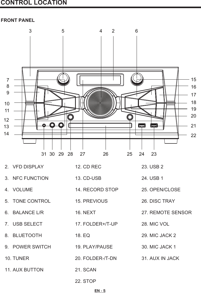  CONTROL LOCATION   FRONT PANEL 2.   VFD DISPLAY3.   NFC FUNCTION4.   VOLUME5.   TONE CONTROL6.   BALANCE L/R7.   USB SELECT8.   BLUETOOTH9.   POWER SWITCH10. TUNER11. AUX BUTTON12. CD REC13. CD-USB14. RECORD STOP15. PREVIOUS16. NEXT17. FOLDER+/T-UP18. EQ19. PLAY/PAUSE20. FOLDER-/T-DN21. SCAN22. STOP23. USB 224. USB 125. OPEN/CLOSE26. DISC TRAY27. REMOTE SENSOR28. MIC VOL29. MIC JACK 230. MIC JACK 131. AUX IN JACK        73 5 4 2 631 30 29 28 27 26 25 24 238910111213142021181922151617EN - 5