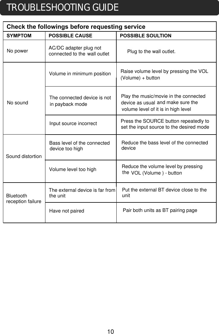 Check the followings before requesting serviceSYMPTOM  POSSIBLE CAUSE POSSIBLE SOULTION desired mode.Press the SOURCE button repeatedly to set the input source to the desired modeTROUBLESHOOTING GUIDENo powerNo soundSound distortionVolume level too highBass level of the connected device too highInput source incorrectThe connected device is not in payback modeVolume in minimum positionwall outlet Plug to the wall outlet.Raise volume level by pressing the VOL (Volume) + buttonPlay the music/movie in the connected device as usual and make sure the volume level of it is in high levelReduce the bass level of the connecteddeviceVOL (Volume ) - buttonReduce the volume level by pressing the  AC/DC adapter plug not connected to the      10Bluetooth reception failureHave not pairedThe external device is far fromthe unit Put the external BT device close to theunitPair both units as BT pairing page