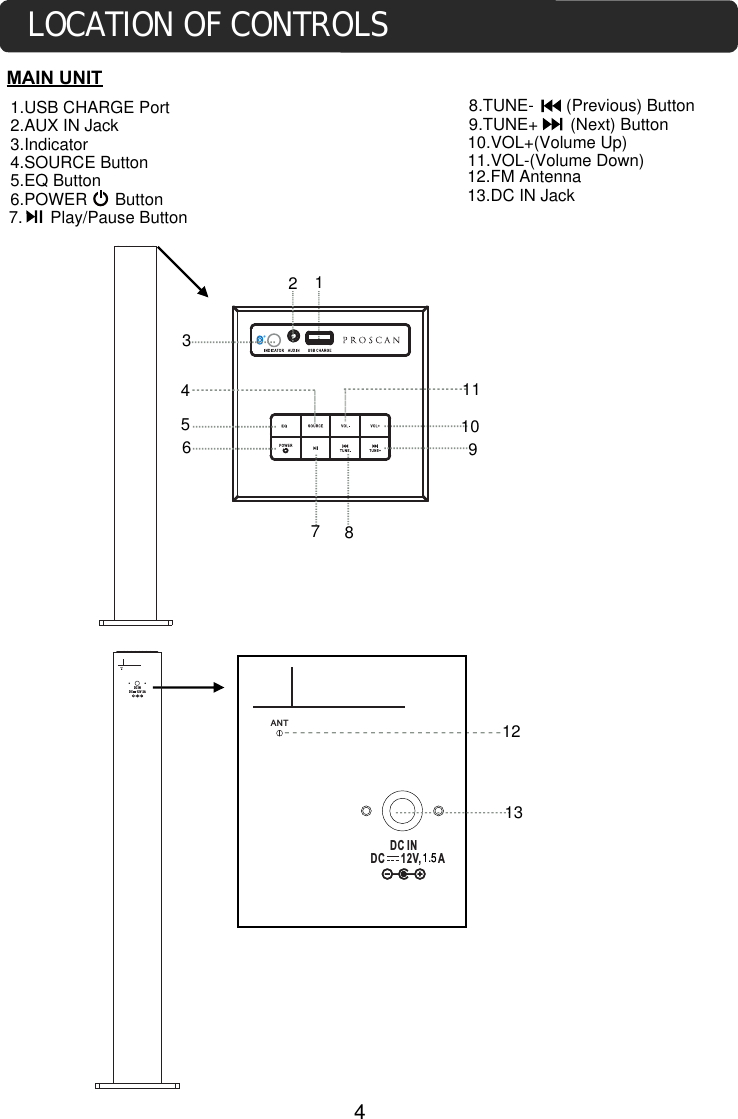 MAIN UNITLOCATION OF CONTROLS4DC IND 2V AANTDC INDC      12V  2 AANTC      1 , 1.51.5123456789101112131.USB CHARGE Port2.AUX IN Jack3.Indicator4.SOURCE Button5.EQ Button6.POWER      Button7.      Play/Pause Button8.TUNE-       (Previous) Button9.TUNE+       (Next) Button10.VOL+(Volume Up)11.VOL-(Volume Down)12.FM Antenna13.DC IN Jack