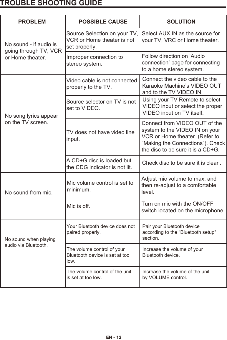 EN - 12TROUBLE SHOOTING GUIDEMic volume control is set tominimum.Adjust mic volume to max, andthen re-adjust to a comfortablelevel.Turn on mic with the ON/OFFswitch located on the microphone.Mic is off.Using your TV Remote to selectVIDEO input or select the properVIDEO input on TV itself.Connect from VIDEO OUT of thesystem to the VIDEO IN on yourVCR or Home theater. (Refer to“Making the Connections”). Checkthe disc to be sure it is a CD+G.PROBLEM POSSIBLE CAUSE SOLUTIONNo sound - if audio is going through TV, VCR or Home theater.No song lyrics appearon the TV screen.No sound from mic.Source Selection on your TV,VCR or Home theater is notset properly.Improper connection tostereo system.Video cable is not connectedproperly to the TV.Connect the video cable to the Karaoke Machine’s VIDEO OUTand to the TV VIDEO IN. Source selector on TV is notset to VIDEO.TV does not have video lineinput.A CD+G disc is loaded but the CDG indicator is not lit. Check disc to be sure it is clean.Select AUX IN as the source for your TV, VRC or Home theater.Follow direction on ‘Audioconnection’ page for connecting to a home stereo system.No sound when playing audio via Bluetooth.Your Bluetooth device does notpaired properly.Pair your Bluetooth device according to the &quot;Bluetooth setup&quot; section.The volume control of your Bluetooth device is set at too low.Increase the volume of your Bluetooth device.The volume control of the unit is set at too low.Increase the volume of the unit by VOLUME control.