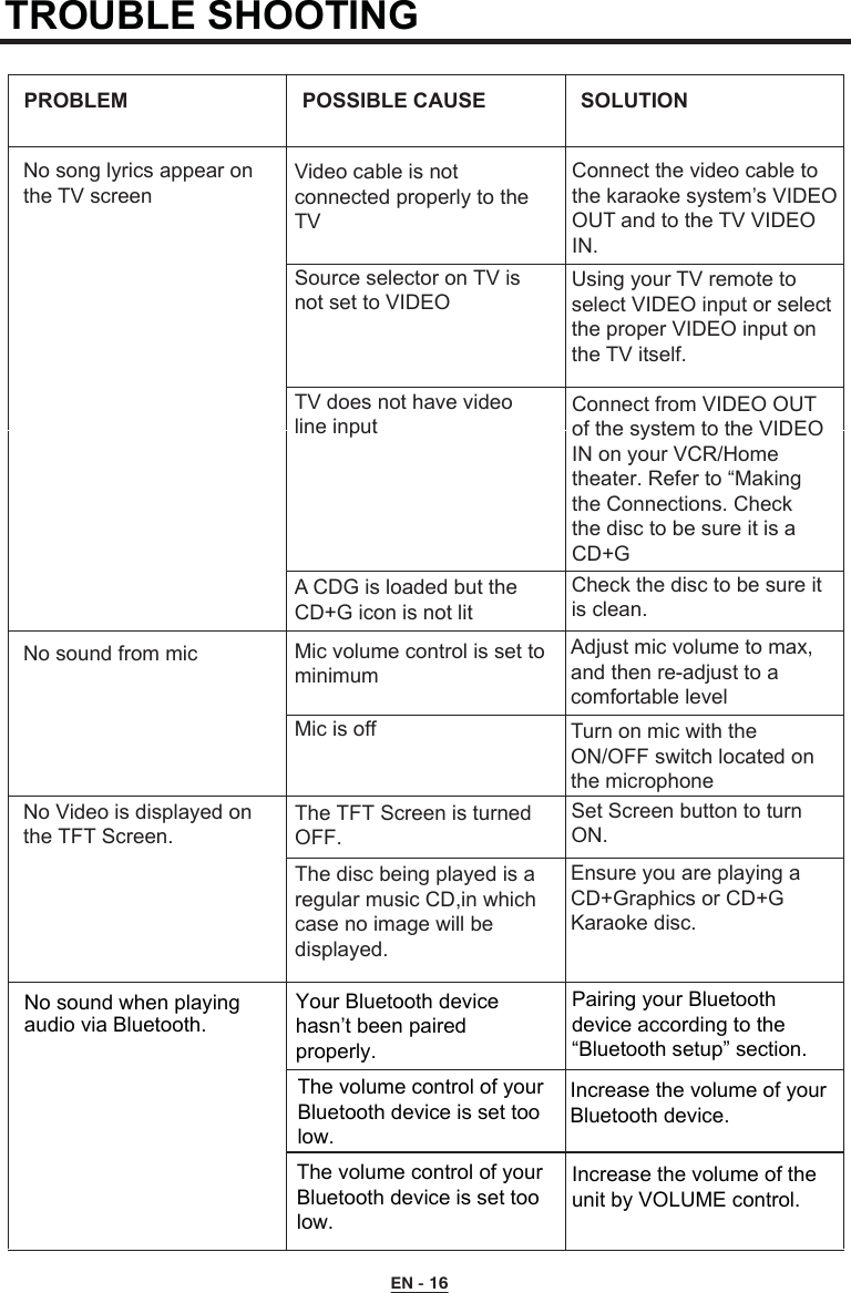 TROUBLE SHOOTING PROBLEM POSSIBLE CAUSE SOLUTION No song lyrics appear onthe TV screen Video cable is not connected properly to the TV Source selector on TV is not set to VIDEO TV does not have video line input A CDG is loaded but the CD+G icon is not lit Mic volume control is set tominimumConnect the video cable to the karaoke system’s VIDEO OUT and to the TV VIDEO IN. Using your TV remote to select VIDEO input or select the proper VIDEO input on the TV itself. Connect from VIDEO OUT of the system to the VIDEO IN on your VCR/Home theater. Refer to “Making the Connections. Checkthe disc to be sure it is a CD+G  Check the disc to be sure it is clean. Mic is offAdjust mic volume to max, and then re-adjust to a comfortable level No Video is displayed on the TFT Screen. No sound from mic Set Screen button to turn ON.Ensure you are playing a CD+Graphics or CD+G Karaoke disc.The TFT Screen is turned OFF.The disc being played is a regular music CD,in which case no image will be displayed.  Turn on mic with the ON/OFF switch located on the microphoneEN - 16No sound when playing audio via Bluetooth.Your Bluetooth device hasn’t been paired properly. Pairing your Bluetooth device according to the “Bluetooth setup” section.The volume control of yourBluetooth device is set toolow. The volume control of yourBluetooth device is set toolow. Increase the volume of your Bluetooth device.Increase the volume of the unit by VOLUME control.