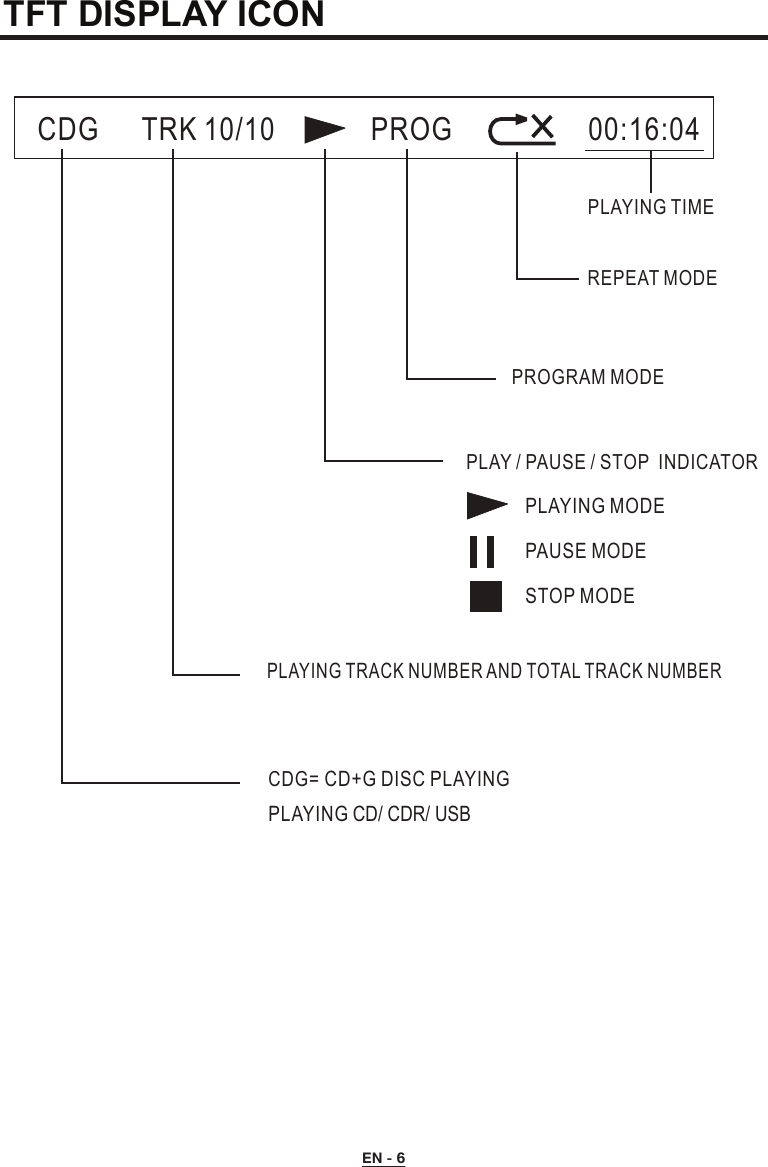 TFT DISPLAY ICONEN - 6CDG  TRK 10/10           PROG   00:16:04PLAYING TIMEREPEAT MODE PROGRAM MODEPLAY / PAUSE / STOP  INDICATORPLAYING MODEPAUSE MODESTOP MODEPLAYING TRACK NUMBER AND TOTAL TRACK NUMBERCDG=CD+G DISC PLAYINGPLAYING CD/ CDR/ USB 