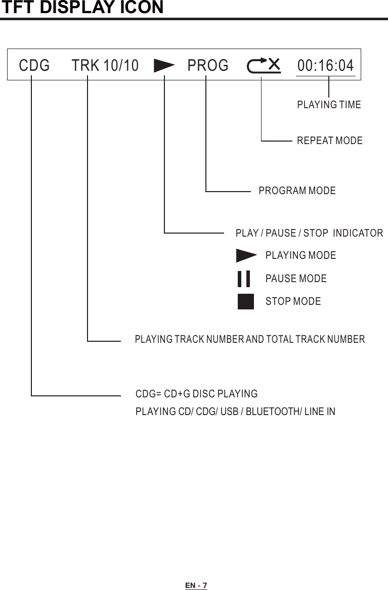 TFT DISPLAY ICONEN - 7CDG  TRK 10/10           PROG   00:16:04PLAYING TIMEREPEAT MODE PROGRAM MODEPLAY / PAUSE / STOP  INDICATORPLAYING MODEPAUSE MODESTOP MODEPLAYING TRACK NUMBER AND TOTAL TRACK NUMBERCDG=CD+G DISC PLAYINGPLAYING CD/ CDG/ USB / BLUETOOTH/ LINE IN 