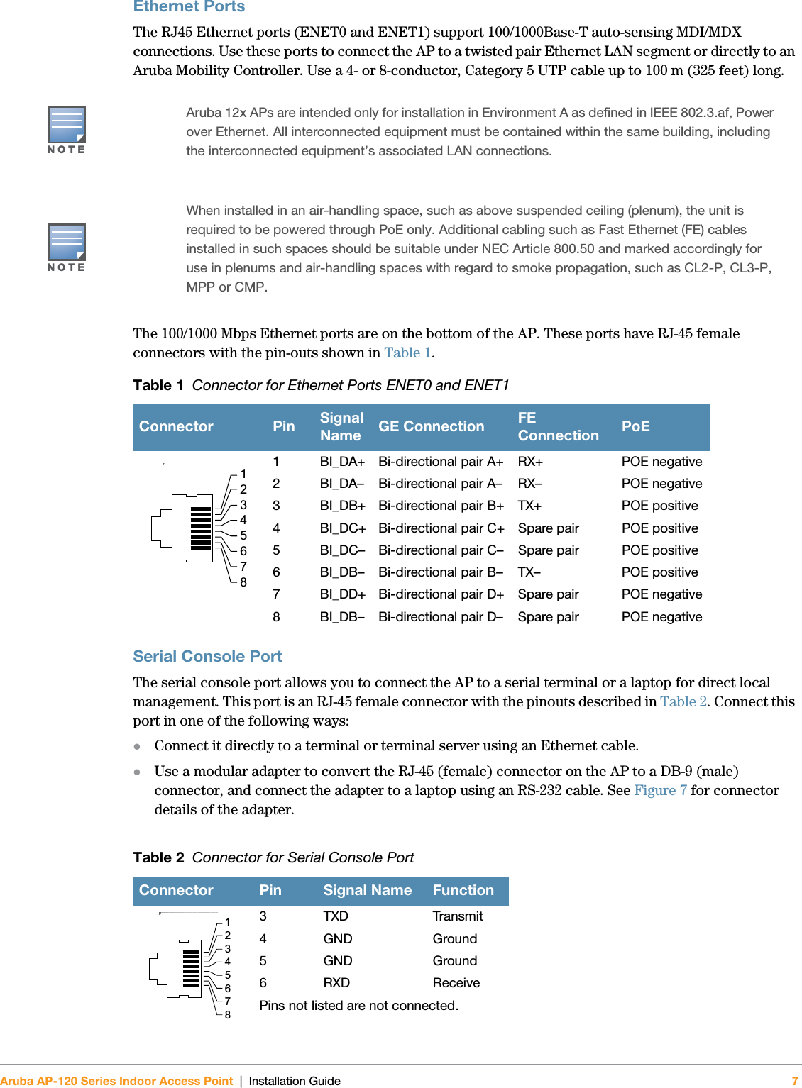 Aruba AP-120 Series Indoor Access Point | Installation Guide 7 Ethernet PortsThe RJ45 Ethernet ports (ENET0 and ENET1) support 100/1000Base-T auto-sensing MDI/MDX connections. Use these ports to connect the AP to a twisted pair Ethernet LAN segment or directly to an Aruba Mobility Controller. Use a 4- or 8-conductor, Category 5 UTP cable up to 100 m (325 feet) long.The 100/1000 Mbps Ethernet ports are on the bottom of the AP. These ports have RJ-45 female connectors with the pin-outs shown in Table 1.Serial Console PortThe serial console port allows you to connect the AP to a serial terminal or a laptop for direct local management. This port is an RJ-45 female connector with the pinouts described in Table 2. Connect this port in one of the following ways:zConnect it directly to a terminal or terminal server using an Ethernet cable.zUse a modular adapter to convert the RJ-45 (female) connector on the AP to a DB-9 (male) connector, and connect the adapter to a laptop using an RS-232 cable. See Figure 7 for connector details of the adapter.NOTEAruba 12x APs are intended only for installation in Environment A as defined in IEEE 802.3.af, Power over Ethernet. All interconnected equipment must be contained within the same building, including the interconnected equipment’s associated LAN connections.NOTEWhen installed in an air-handling space, such as above suspended ceiling (plenum), the unit is required to be powered through PoE only. Additional cabling such as Fast Ethernet (FE) cables installed in such spaces should be suitable under NEC Article 800.50 and marked accordingly for use in plenums and air-handling spaces with regard to smoke propagation, such as CL2-P, CL3-P, MPP or CMP.Table 1  Connector for Ethernet Ports ENET0 and ENET1Connector Pin Signal Name GE Connection FE Connection PoE1 BI_DA+  Bi-directional pair A+ RX+ POE negative2 BI_DA–  Bi-directional pair A– RX– POE negative3 BI_DB+  Bi-directional pair B+ TX+ POE positive4 BI_DC+  Bi-directional pair C+ Spare pair POE positive5 BI_DC–  Bi-directional pair C– Spare pair POE positive6 BI_DB–  Bi-directional pair B– TX– POE positive7 BI_DD+  Bi-directional pair D+ Spare pair POE negative8 BI_DB–  Bi-directional pair D– Spare pair POE negativeTable 2  Connector for Serial Console PortConnector Pin Signal Name Function3TXD Transmit4GND Ground5GND Ground6RXD ReceivePins not listed are not connected.1234567812345678