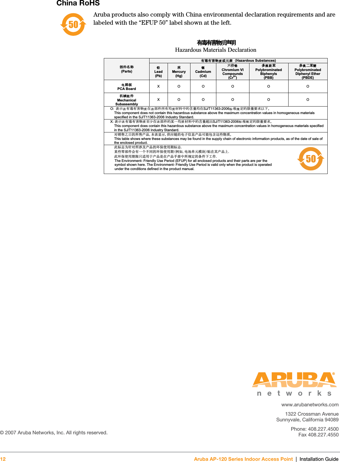  &copy; 2007 Aruba Networks, Inc. All rights reserved.www.arubanetworks.com1322 Crossman AvenueSunnyvale, California 94089Phone: 408.227.4500Fax 408.227.455012 Aruba AP-120 Series Indoor Access Point | Installation GuideChina RoHSAruba products also comply with China environmental declaration requirements and are labeled with the &ldquo;EFUP 50&rdquo; label shown at the left.᦭Ქ᦭ኂ‛ ჿ᣿䋼Hazardous Materials Declaration ᦭Ქ᦭ኂ‛䋼ᚗర⚛Hazardous Substances) ㇱઙฬ⒓(Parts)䪙Lead(Pb)ᳮMercury (Hg) 䬝Cadmium (Cd) ౐ચ䫀Chromium VI Compounds (Cr6+)ᄙ⒈ 㘨 ⧶Polybrominated Biphenyls  (PBB)ᄙ⒈ੑ䝮⧶Polybrominated Diphenyl Ether (PBDE)⬉〝᧼PCA Board  XO O O O O᧍᪾㒘ઙMechanical Subassembly XO O O O OO:⴫␜䆹᦭Ქ᦭ኂ‛䋼࿷䆹ㇱઙᚲ᦭ဋ䋼᧚ᢱਛ⊛฽㊂ဋ࿷SJ/T11363-2006ᷛಎ㾘ቯ⊛㒢㊂ⷐ᳞એਅޕThis component does not contain this hazardous substance above the maximum concentration values in homogeneous materials specified in the SJ/T11363-2006 Industry Standard. X: ⴫␜䆹᦭Ქ᦭ኂ‛䋼⥋ዋ࿷䆹ㇱઙ⊛ᨱ৻ဋ䋼᧚ᢱਛ⊛฽㊂⿥಴SJ/T11363-2006ᷛಎ㾘ቯ⊛㒢㊂ⷐ᳞ޕThis component does contain this hazardous substance above the maximum concentration values in homogeneous materials specified in the SJ/T11363-2006 Industry Standard. ᇍ䫔ଂП᮹ⱘ᠔ଂѻકᴀ㸼ᰒ⼎կᑨ䫒ⱘ⬉ᄤֵᙃѻકৃ㛑ࣙ৿䖭ѯ⠽䋼ޕThis table shows where these substances may be found in the supply chain of electronic information products, as of the date of sale of the enclosed product. ℸᷛᖫЎ䩜ᇍ᠔⍝ঞѻકⱘ⦃ֱՓ⫼ᳳᷛᖫᶤѯ䳊䚼ӊӮ᳝ϔϾϡৠⱘ⦃ֱՓ⫼ᳳ՟བ⬉&there4;ऩܗ῵ഫ䌈೼݊ѻકϞℸ⦃ֱՓ⫼ᳳ䰤া䗖⫼Ѣѻકᰃ೼ѻક᠟ݠЁ᠔㾘ᅮⱘᴵӊϟᎹ԰The Environment- Friendly Use Period (EFUP) for all enclosed products and their parts are per the  symbol shown here. The Environment- Friendly Use Period is valid only when the product is operated  under the conditions defined in the product manual. 