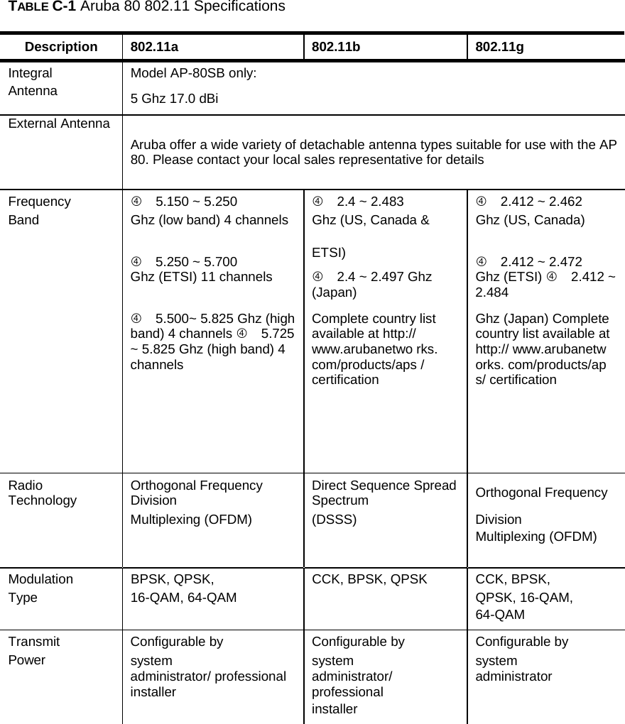 TABLE C-1 Aruba 80 802.11 Specifications   Description  802.11a  802.11b  802.11g  Integral   Model AP-80SB only:  Antenna   5 Ghz 17.0 dBi  External Antenna  Aruba offer a wide variety of detachable antenna types suitable for use with the AP 80. Please contact your local sales representative for details  Frequency    5.150 ~ 5.250    2.4 ~ 2.483    2.412 ~ 2.462  Band   Ghz (low band) 4 channels  Ghz (US, Canada &amp;   Ghz (US, Canada)    5.250 ~ 5.700   ETSI)    2.412 ~ 2.472   Ghz (ETSI) 11 channels    2.4 ~ 2.497 Ghz (Japan)   Ghz (ETSI)  2.412 ~ 2.484    5.500~ 5.825 Ghz (high band) 4 channels  5.725 ~ 5.825 Ghz (high band) 4 channels  Complete country list available at http:// www.arubanetwo rks. com/products/aps / certification  Ghz (Japan) Complete country list available at http:// www.arubanetw orks. com/products/ap s/ certification  Radio Technology   Orthogonal Frequency Division   Direct Sequence Spread Spectrum   Orthogonal Frequency   Multiplexing (OFDM)   (DSSS)   Division       Multiplexing (OFDM)  Modulation   BPSK, QPSK,   CCK, BPSK, QPSK   CCK, BPSK,  Type  16-QAM, 64-QAM    QPSK, 16-QAM,       64-QAM  Transmit   Configurable by   Configurable by   Configurable by  Power   system   system   system   administrator/ professional installer   administrator/ professional   administrator     installer     