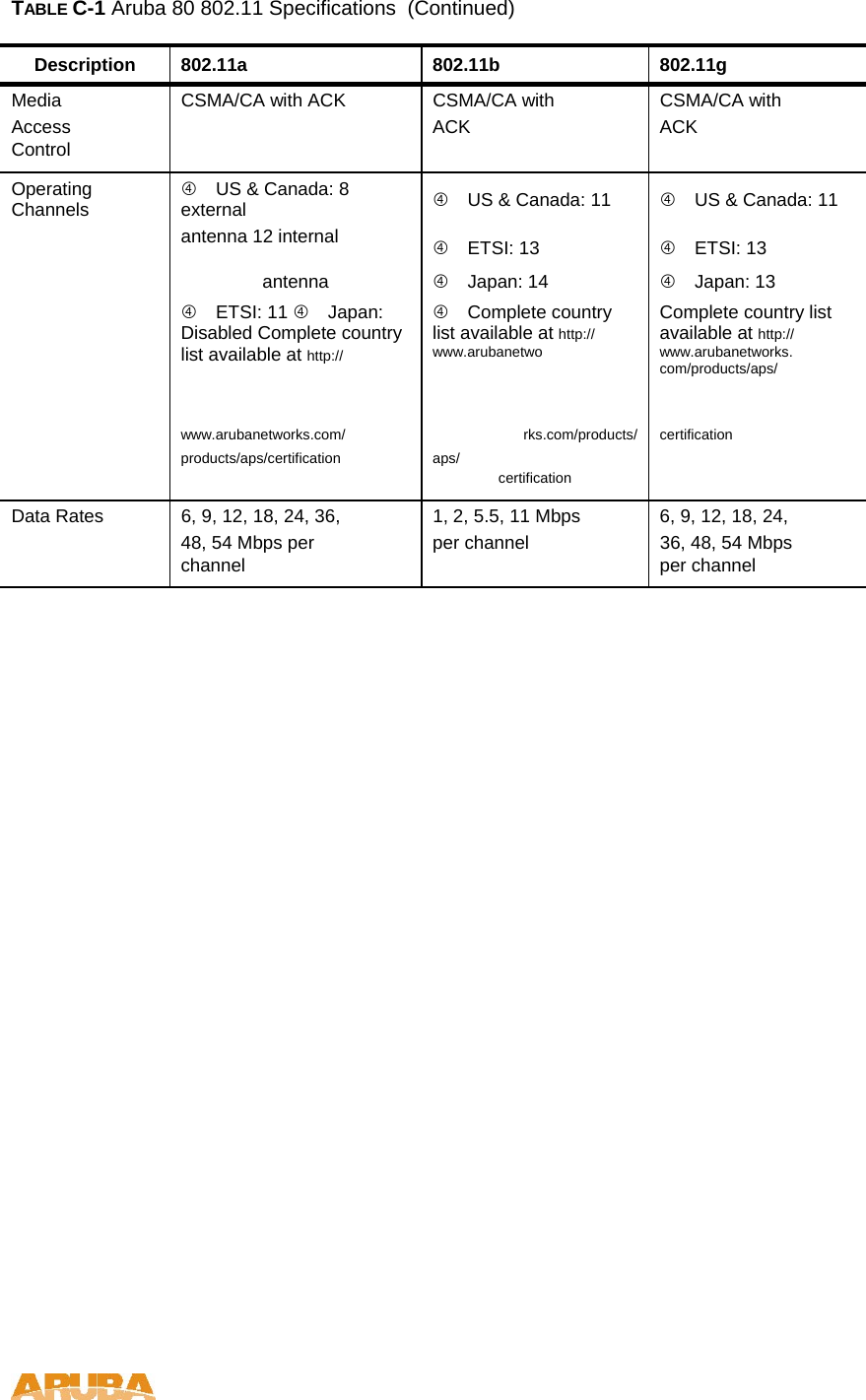 TABLE C-1 Aruba 80 802.11 Specifications  (Continued)  Description  802.11a  802.11b  802.11g  Media   CSMA/CA with ACK   CSMA/CA with   CSMA/CA with  Access    ACK   ACK  Control      Operating Channels   US &amp; Canada: 8 external    US &amp; Canada: 11    US &amp; Canada: 11   antenna 12 internal    ETSI: 13    ETSI: 13   antenna    Japan: 14    Japan: 13    ETSI: 11  Japan: Disabled Complete country list available at http://   Complete country list available at http:// www.arubanetwo  Complete country list available at http:// www.arubanetworks. com/products/aps/   www.arubanetworks.com/   rks.com/products/ certification   products/aps/certification   aps/       certification    Data Rates   6, 9, 12, 18, 24, 36,   1, 2, 5.5, 11 Mbps   6, 9, 12, 18, 24,   48, 54 Mbps per   per channel   36, 48, 54 Mbps   channel    per channel     