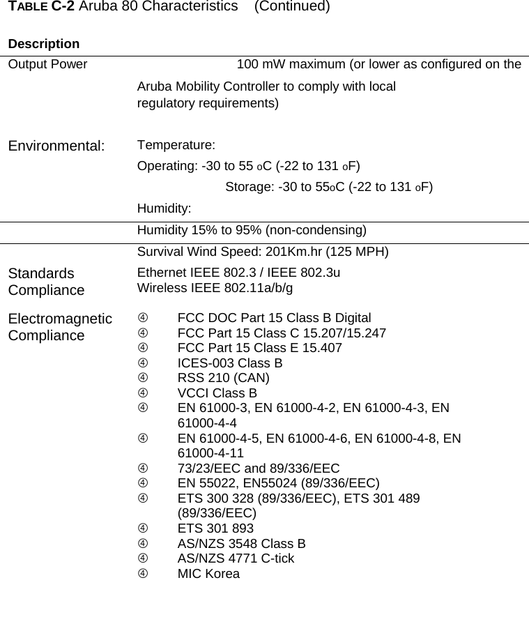 TABLE C-2 Aruba 80 Characteristics    (Continued)  Description   Output Power   100 mW maximum (or lower as configured on the   Aruba Mobility Controller to comply with local   regulatory requirements)    Environmental: Temperature:   Operating: -30 to 55 oC (-22 to 131 oF)   Storage: -30 to 55oC (-22 to 131 oF)     Humidity:   Humidity 15% to 95% (non-condensing)     Survival Wind Speed: 201Km.hr (125 MPH)  Standards Compliance Ethernet IEEE 802.3 / IEEE 802.3u Wireless IEEE 802.11a/b/g  Electromagnetic Compliance    FCC DOC Part 15 Class B Digital     FCC Part 15 Class C 15.207/15.247     FCC Part 15 Class E 15.407     ICES-003 Class B     RSS 210 (CAN)     VCCI Class B     EN 61000-3, EN 61000-4-2, EN 61000-4-3, EN   61000-4-4     EN 61000-4-5, EN 61000-4-6, EN 61000-4-8, EN   61000-4-11     73/23/EEC and 89/336/EEC     EN 55022, EN55024 (89/336/EEC)     ETS 300 328 (89/336/EEC), ETS 301 489   (89/336/EEC)     ETS 301 893     AS/NZS 3548 Class B     AS/NZS 4771 C-tick     MIC Korea        