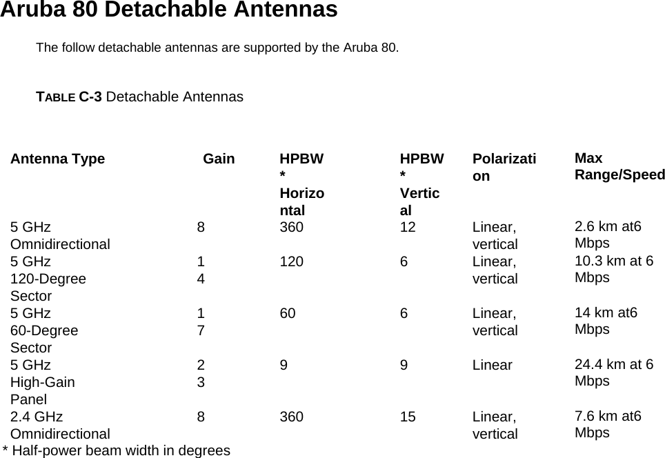 Aruba 80 Detachable Antennas  The follow detachable antennas are supported by the Aruba 80.  TABLE C-3 Detachable Antennas   Antenna Type   Gain  HPBW* Horizontal  HPBW* Vertical  Polarization   Max Range/Speed 5 GHz Omnidirectional   8   360   12   Linear, vertical  2.6 km at6 Mbps  5 GHz 120-Degree Sector  14  120   6   Linear, vertical  10.3 km at 6 Mbps  5 GHz 60-Degree Sector  17  60   6   Linear, vertical  14 km at6 Mbps  5 GHz High-Gain Panel  23  9   9   Linear   24.4 km at 6 Mbps  2.4 GHz Omnidirectional   8   360   15   Linear, vertical  7.6 km at6 Mbps  * Half-power beam width in degrees            