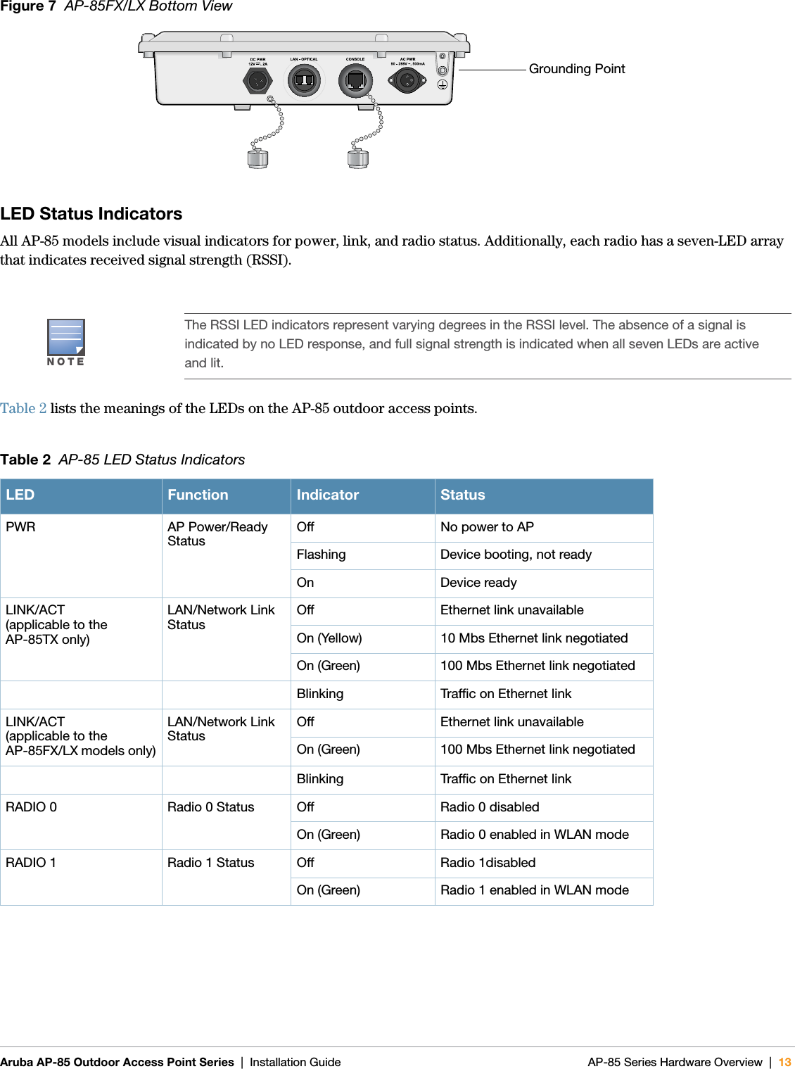 Aruba AP-85 Outdoor Access Point Series | Installation Guide AP-85 Series Hardware Overview | 13Figure 7  AP-85FX/LX Bottom ViewLED Status IndicatorsAll AP-85 models include visual indicators for power, link, and radio status. Additionally, each radio has a seven-LED array that indicates received signal strength (RSSI).Table 2 lists the meanings of the LEDs on the AP-85 outdoor access points.NOTEThe RSSI LED indicators represent varying degrees in the RSSI level. The absence of a signal is indicated by no LED response, and full signal strength is indicated when all seven LEDs are active and lit.Table 2  AP-85 LED Status IndicatorsLED Function Indicator StatusPWR AP Power/Ready StatusOff No power to APFlashing Device booting, not readyOn Device readyLINK/ACT(applicable to the AP-85TX only)LAN/Network Link StatusOff Ethernet link unavailableOn (Yellow) 10 Mbs Ethernet link negotiatedOn (Green) 100 Mbs Ethernet link negotiatedBlinking Traffic on Ethernet linkLINK/ACT(applicable to the AP-85FX/LX models only)LAN/Network Link StatusOff Ethernet link unavailableOn (Green) 100 Mbs Ethernet link negotiatedBlinking Traffic on Ethernet linkRADIO 0 Radio 0 Status Off Radio 0 disabledOn (Green) Radio 0 enabled in WLAN modeRADIO 1 Radio 1 Status Off Radio 1disabledOn (Green) Radio 1 enabled in WLAN modeGrounding Point