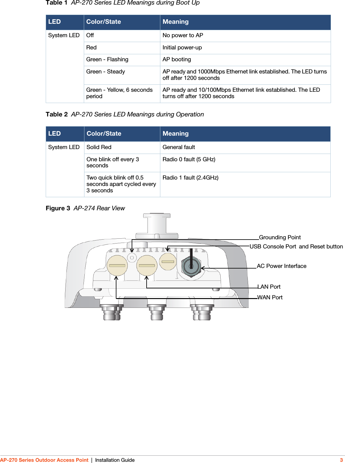 AP-270 Series Outdoor Access Point | Installation Guide 3Table 1  AP-270 Series LED Meanings during Boot UpTable 2  AP-270 Series LED Meanings during OperationFigure 3  AP-274 Rear ViewLED Color/State MeaningSystem LED Off No power to APRed Initial power-up Green - Flashing AP bootingGreen - Steady AP ready and 1000Mbps Ethernet link established. The LED turns off after 1200 secondsGreen - Yellow, 6 seconds period AP ready and 10/100Mbps Ethernet link established. The LED turns off after 1200 secondsLED Color/State MeaningSystem LED Solid Red General faultOne blink off every 3 seconds Radio 0 fault (5 GHz)Two quick blink off 0.5 seconds apart cycled every 3 secondsRadio 1 fault (2.4GHz)AC Power InterfaceLAN PortWAN PortGrounding PointUSB Console Port and Reset button