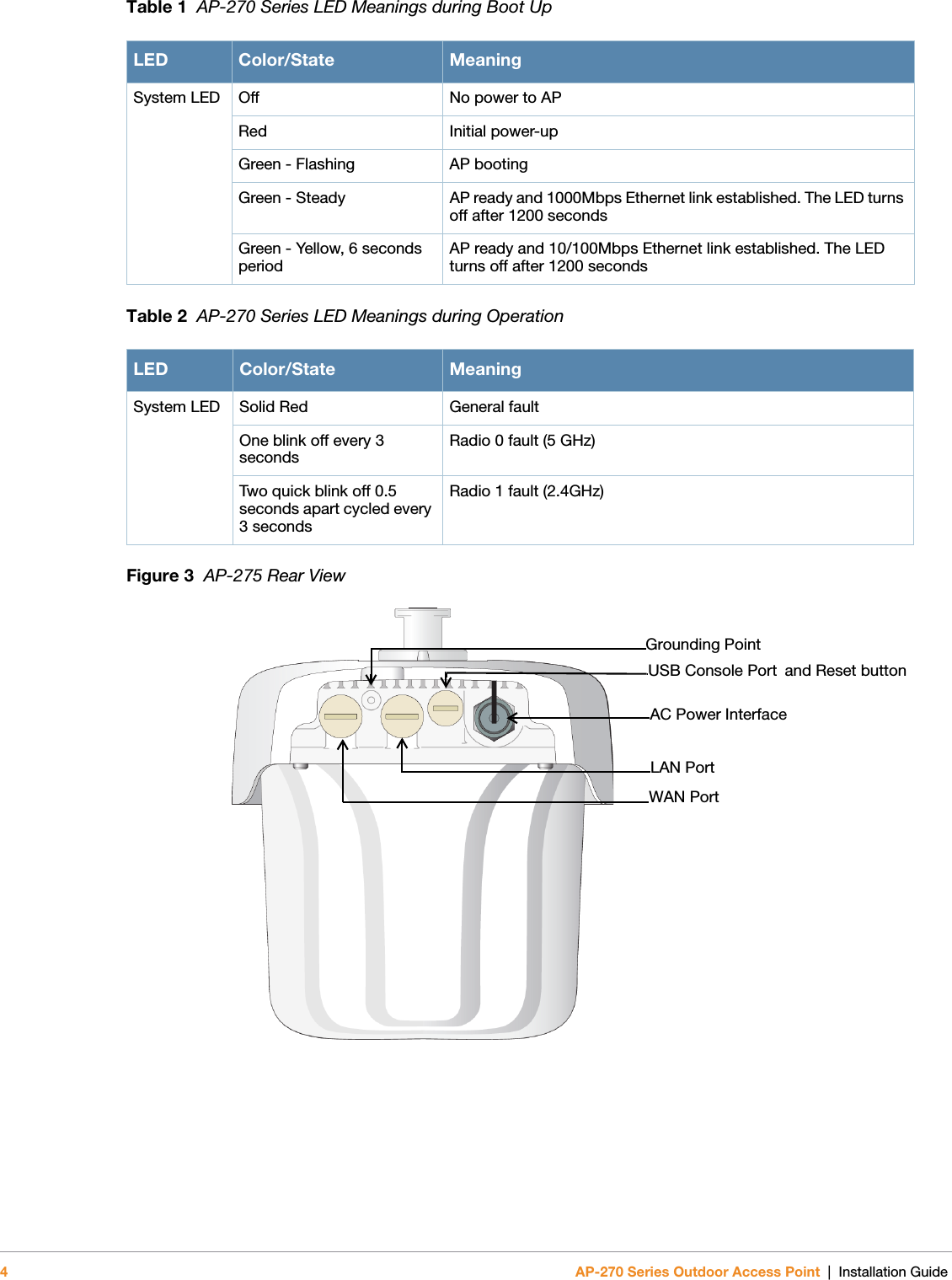 4AP-270 Series Outdoor Access Point | Installation GuideTable 1  AP-270 Series LED Meanings during Boot UpTable 2  AP-270 Series LED Meanings during OperationFigure 3  AP-275 Rear ViewLED Color/State MeaningSystem LED Off No power to APRed Initial power-up Green - Flashing AP bootingGreen - Steady AP ready and 1000Mbps Ethernet link established. The LED turns off after 1200 secondsGreen - Yellow, 6 seconds period AP ready and 10/100Mbps Ethernet link established. The LED turns off after 1200 secondsLED Color/State MeaningSystem LED Solid Red General faultOne blink off every 3 seconds Radio 0 fault (5 GHz)Two quick blink off 0.5 seconds apart cycled every 3 secondsRadio 1 fault (2.4GHz)AC Power InterfaceLAN PortWAN PortGrounding PointUSB Console Port and Reset button