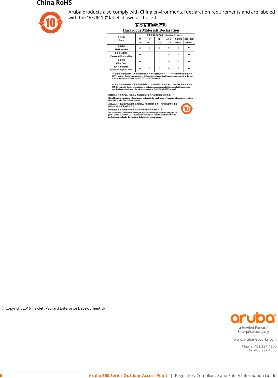  © Copyright 2016 Hewlett Packard Enterprise Development LPwww.arubanetworks.comPhone: 408.227.4500Fax: 408.227.45505Aruba 360 Series Outdoor Access Point  | Regulatory Compliance and Safety Information GuideChina RoHSAruba products also comply with China environmental declaration requirements and are labeled with the “EFUP 10” label shown at the left.10ᴹᴹ∂ᴹᇣ⢙䍘༠᰾Hazardous Materials Declaration䜘Ԧ਽〠(Parts)ᴹ∂ᴹᇣ⢙䍘ᡆݳ㍐˄Hazardous Substance˅䫵˄Pb˅⊎˄Hg˅䭹˄Cd˅ޝԧ䬜˄Cr6+˅ཊⓤ㚄㤟˄PBB˅ཊⓤҼ㤟䟊˄PBDE˅⭥䐟⁑ඇ(circuit modules) XOOOO O⭥㔶৺⭥㔶㓴Ԧ(Cables &amp; Cable Assemblies)OOOOO O䠁኎䜘Ԧ(Metal Parts) OOOOO Oກᯉ઼㚊ਸ⢙䜘Ԧ(Plastic and Polymeric Parts)OOOOO OO: 㺘⽪䈕ᴹ∂ᴹᇣ⢙䍘൘䈕䜘Ԧᡰᴹ൷䍘ᶀᯉѝⲴਜ਼䟿൷൘ SJ/T11363-2006 ḷ߶㿴ᇊⲴ䲀䟿㾱≲ԕлǄIndicates that the concentration of the hazardous substance in all homogeneous materials in the parts is below the relevant threshold of the SJ/T11363-2006 standard.X: 㺘⽪䈕ᴹ∂ᴹᇣ⢙䍘㠣ቁ൘䈕䜘ԦⲴḀа൷䍘ᶀᯉѝⲴਜ਼䟿䎵ࠪ SJ/T11363-2006 ḷ߶㿴ᇊⲴ䲀䟿㾱≲ǄIndicates that the concentration of the hazardous substance of at least one of all homogeneous materials in the parts is above the relevant threshold of the SJ/T11363-2006 standard.ሩ䬰୞ѻᰕⲴᡰ୞ӗ૱ˈᵜ㺘ᱮ⽪׋ᓄ䬮Ⲵ⭥ᆀؑ᚟ӗ૱ਟ㜭वਜ਼䘉Ӌ⢙䍘ǄThis table shows where these substances may be found in the supply chain of electronic informationproducts, as of the date of sale of the enclosed product. ↔ḷᘇѪ䪸ሩᡰ⎹৺ӗ૱Ⲵ⧟؍֯⭘ᵏḷᘇ.ḀӋ䴦䜘ԦՊᴹањн਼Ⲵ⧟؍֯⭘ᵏ(ֻྲ,⭥⊐অݳ⁑ඇ)䍤൘ަӗ૱к.↔⧟؍֯⭘ᵏ䲀ਚ䘲⭘Ҿӗ૱ᱟ൘ӗ૱᡻޼ѝᡰ㿴ᇊⲴᶑԦлᐕ֌.The Environment-Friendly Use Period (EFUP) for all enclosed products and their parts are per the symbol shown here. The Environment-Friendly Use Period is valid only when the product is operated under the conditions defined in the product manual.