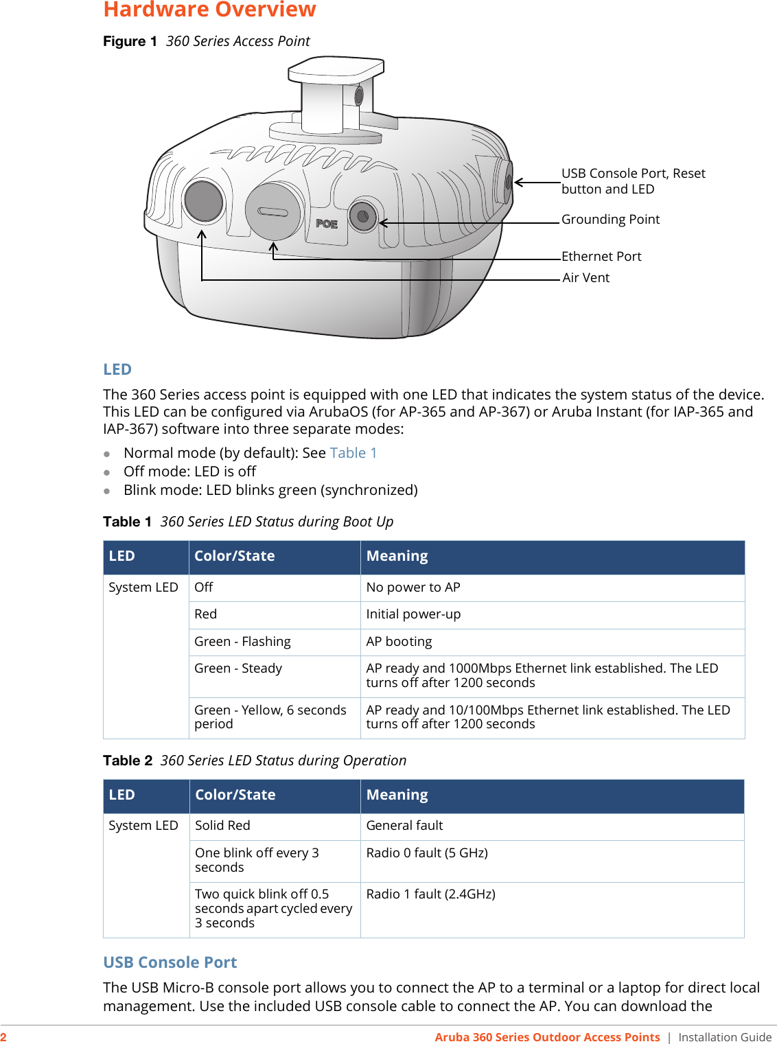 2Aruba 360 Series Outdoor Access Points | Installation GuideHardware OverviewFigure 1  360 Series Access PointLED The 360 Series access point is equipped with one LED that indicates the system status of the device. This LED can be configured via ArubaOS (for AP-365 and AP-367) or Aruba Instant (for IAP-365 and IAP-367) software into three separate modes:Normal mode (by default): See Table 1Off mode: LED is offBlink mode: LED blinks green (synchronized)USB Console PortThe USB Micro-B console port allows you to connect the AP to a terminal or a laptop for direct local management. Use the included USB console cable to connect the AP. You can download the Table 1  360 Series LED Status during Boot UpLED Color/State MeaningSystem LED Off No power to APRed Initial power-up Green - Flashing AP bootingGreen - Steady AP ready and 1000Mbps Ethernet link established. The LED turns off after 1200 secondsGreen - Yellow, 6 seconds period AP ready and 10/100Mbps Ethernet link established. The LED turns off after 1200 secondsTable 2  360 Series LED Status during OperationLED Color/State MeaningSystem LED Solid Red General faultOne blink off every 3 seconds Radio 0 fault (5 GHz)Two quick blink off 0.5 seconds apart cycled every 3 secondsRadio 1 fault (2.4GHz)Grounding PointEthernet PortAir VentUSB Console Port, Reset button and LED