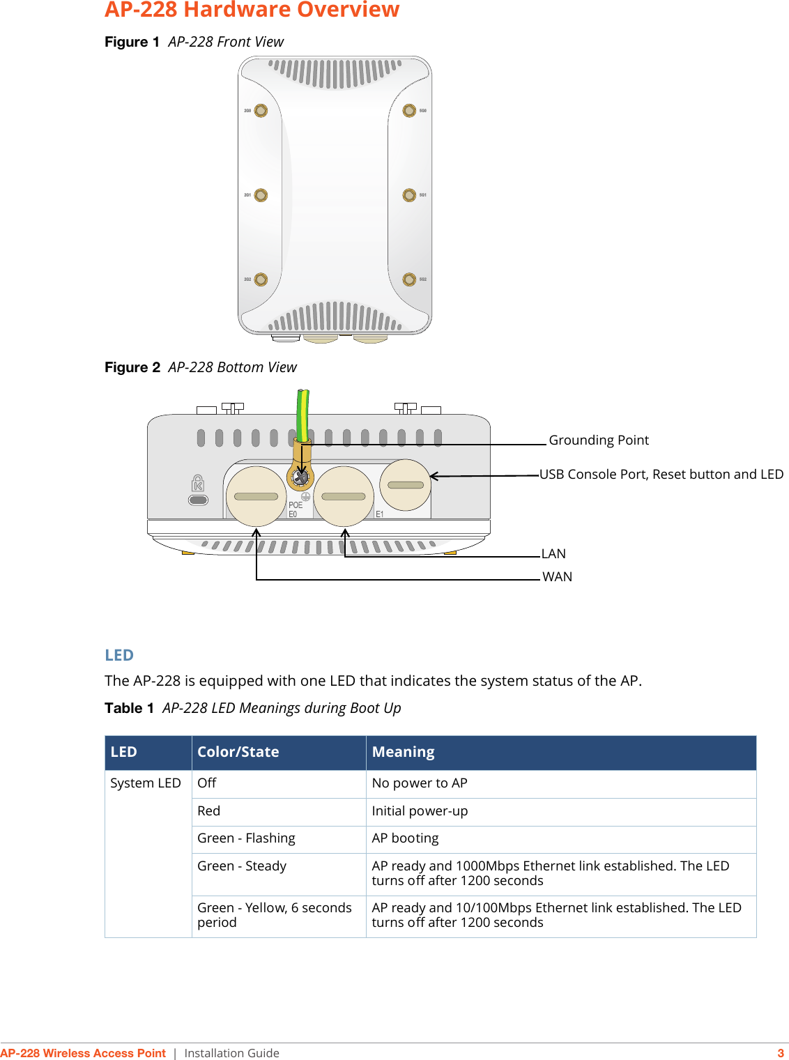 AP-228 Wireless Access Point | Installation Guide 3AP-228 Hardware OverviewFigure 1  AP-228 Front View Figure 2  AP-228 Bottom ViewLED The AP-228 is equipped with one LED that indicates the system status of the AP.Table 1  AP-228 LED Meanings during Boot UpLED Color/State MeaningSystem LED Off No power to APRed Initial power-up Green - Flashing AP bootingGreen - Steady AP ready and 1000Mbps Ethernet link established. The LED turns off after 1200 secondsGreen - Yellow, 6 seconds period AP ready and 10/100Mbps Ethernet link established. The LED turns off after 1200 seconds2G02G12G25G05G15G2LANWANGrounding PointUSB Console Port, Reset button and LED