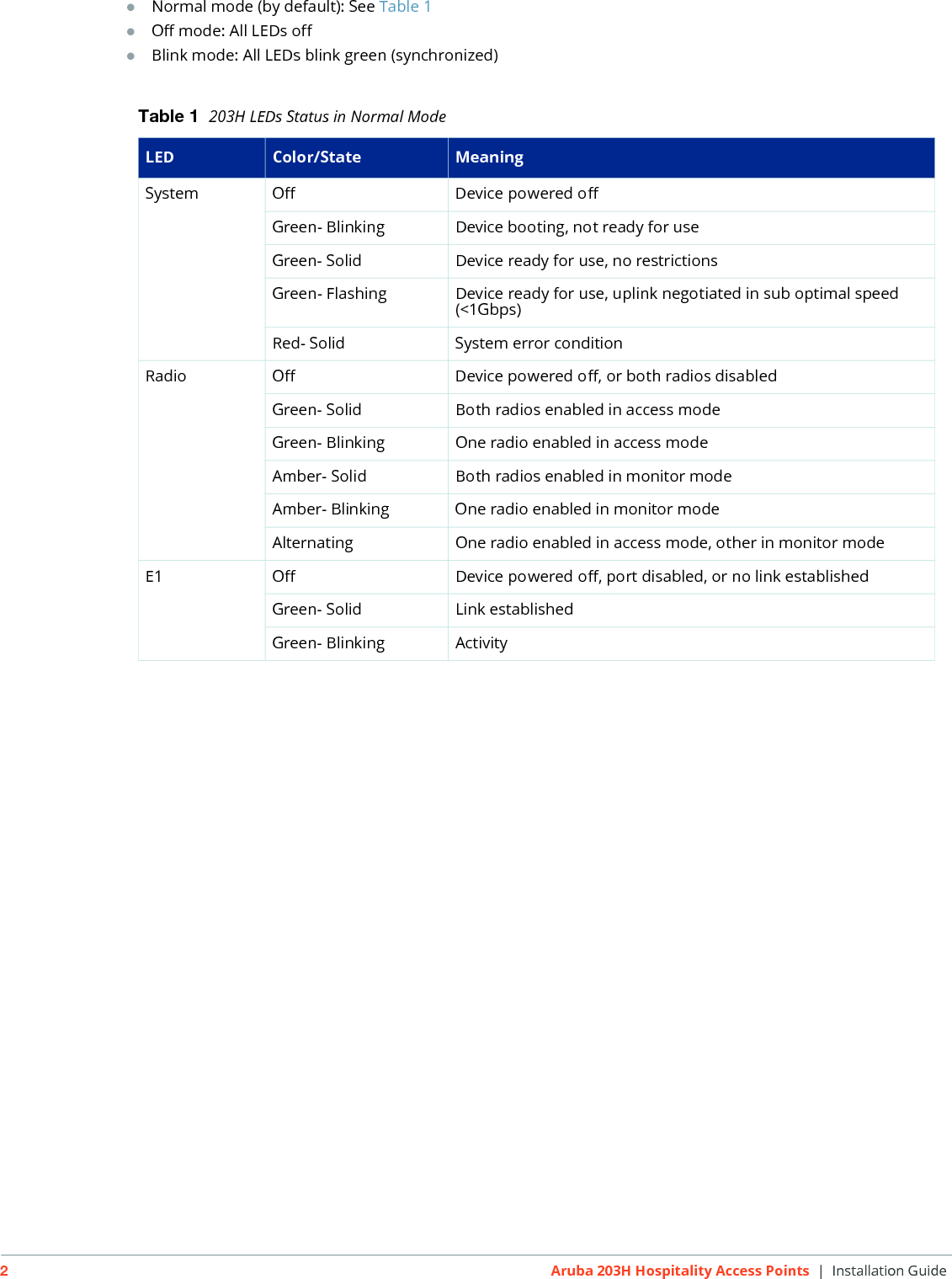 2Aruba 203H Hospitality Access Points | Installation GuideNormal mode (by default): See Table 1Off mode: All LEDs offBlink mode: All LEDs blink green (synchronized)Table 1  203H LEDs Status in Normal ModeLED Color/State MeaningSystem Off Device powered offGreen- Blinking Device booting, not ready for useGreen- Solid Device ready for use, no restrictionsGreen- Flashing Device ready for use, uplink negotiated in sub optimal speed (<1Gbps)Red- Solid System error conditionRadio Off Device powered off, or both radios disabledGreen- Solid Both radios enabled in access modeGreen- Blinking One radio enabled in access modeAmber- Solid Both radios enabled in monitor modeAmber- Blinking One radio enabled in monitor modeAlternating One radio enabled in access mode, other in monitor modeE1 Off Device powered off, port disabled, or no link establishedGreen- Solid Link establishedGreen- Blinking Activity