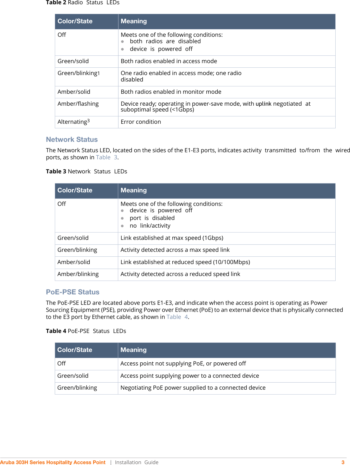 Aruba 303H Series Hospitality Access Point   |   Installation  Guide 3Table 2 Radio  Status  LEDsNetwork StatusThe Network Status LED, located on the sides of the E1-E3 ports, indicates activity  transmitted  to/from  the  wired ports, as shown in Table  3.Table 3 Network  Status  LEDsPoE-PSE StatusThe PoE-PSE LED are located above ports E1-E3, and indicate when the access point is operating as Power Sourcing Equipment (PSE), providing Power over Ethernet (PoE) to an external device that is physically connected to the E3 port by Ethernet cable, as shown in Table  4.Table 4 PoE-PSE  Status  LEDsColor/State MeaningOff Meets one of the following conditions:both  radios  are  disableddevice  is  powered  offGreen/solid Both radios enabled in access modeGreen/blinking1One radio enabled in access mode; one radiodisabledAmber/solid Both radios enabled in monitor modeAmber/flashing Device ready; operating in power-save mode, with uplink negotiated  at suboptimal speed (&lt;1Gbps)Alternating3Error conditionColor/State MeaningOff Meets one of the following conditions:device  is  powered  off port  is  disabled no  link/activityGreen/solid Link established at max speed (1Gbps)Green/blinking Activity detected across a max speed linkAmber/solid Link established at reduced speed (10/100Mbps)Amber/blinking Activity detected across a reduced speed linkColor/State MeaningOff Access point not supplying PoE, or powered offGreen/solid Access point supplying power to a connected deviceGreen/blinking Negotiating PoE power supplied to a connected device