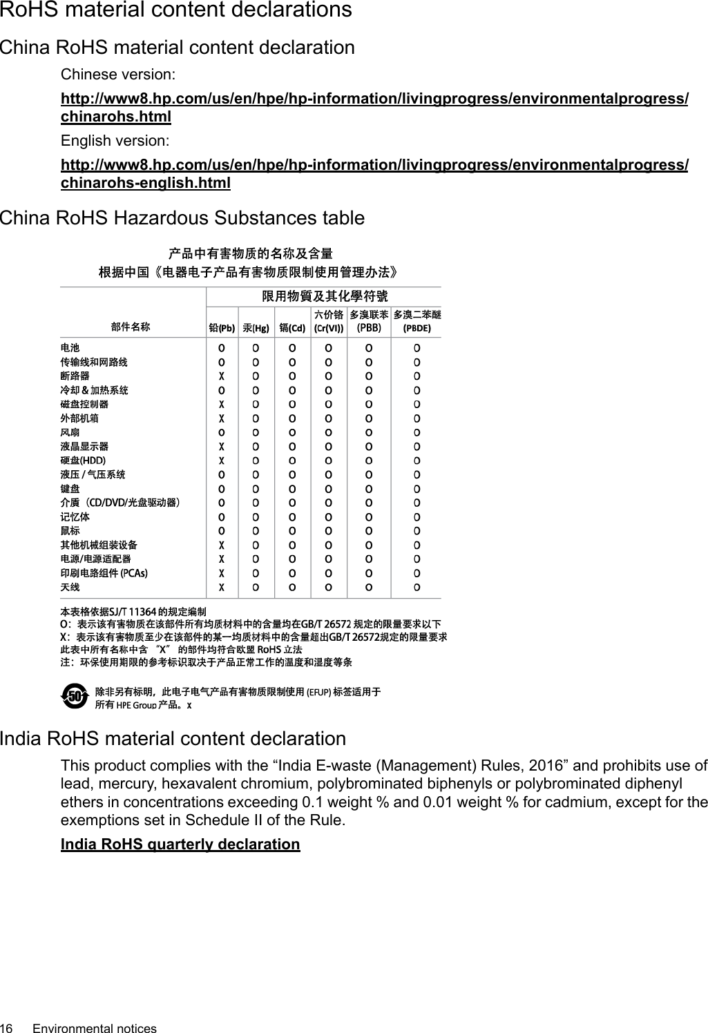 RoHS material content declarationsChina RoHS material content declarationChinese version:http://www8.hp.com/us/en/hpe/hp-information/livingprogress/environmentalprogress/chinarohs.htmlEnglish version:http://www8.hp.com/us/en/hpe/hp-information/livingprogress/environmentalprogress/chinarohs-english.htmlChina RoHS Hazardous Substances tableIndia RoHS material content declarationThis product complies with the “India E-waste (Management) Rules, 2016” and prohibits use oflead, mercury, hexavalent chromium, polybrominated biphenyls or polybrominated diphenylethers in concentrations exceeding 0.1 weight %and 0.01 weight %for cadmium, except for theexemptions set in Schedule II of the Rule.India RoHS quarterly declaration16 Environmental notices