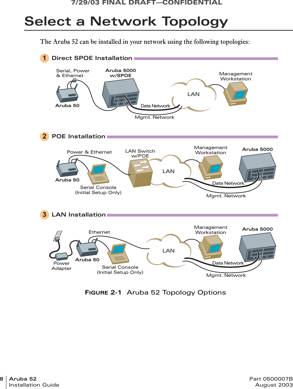 7/29/03 FINAL DRAFT—CONFIDENTIAL8Aruba52 Part 0500007BInstallation Guide August 2003Select a Network TopologyThe Aruba 52 can be installed in your network using the following topologies:FIGURE 2-1  Aruba 52 Topology Options1Direct SPOE Installation2POE Installation3LAN InstallationLAN Switchw/POEPower &amp; EthernetData NetworkMgmt. NetworkAruba 50Serial Console(Initial Setup Only)LANManagementWorkstation Aruba 5000EthernetAruba 50Serial Console(Initial Setup Only)LANPowerAdapterData NetworkMgmt. NetworkManagementWorkstation Aruba 5000Aruba 5000w/SPOESerial, Power&amp; EthernetData NetworkMgmt. NetworkAruba 50LANManagementWorkstation