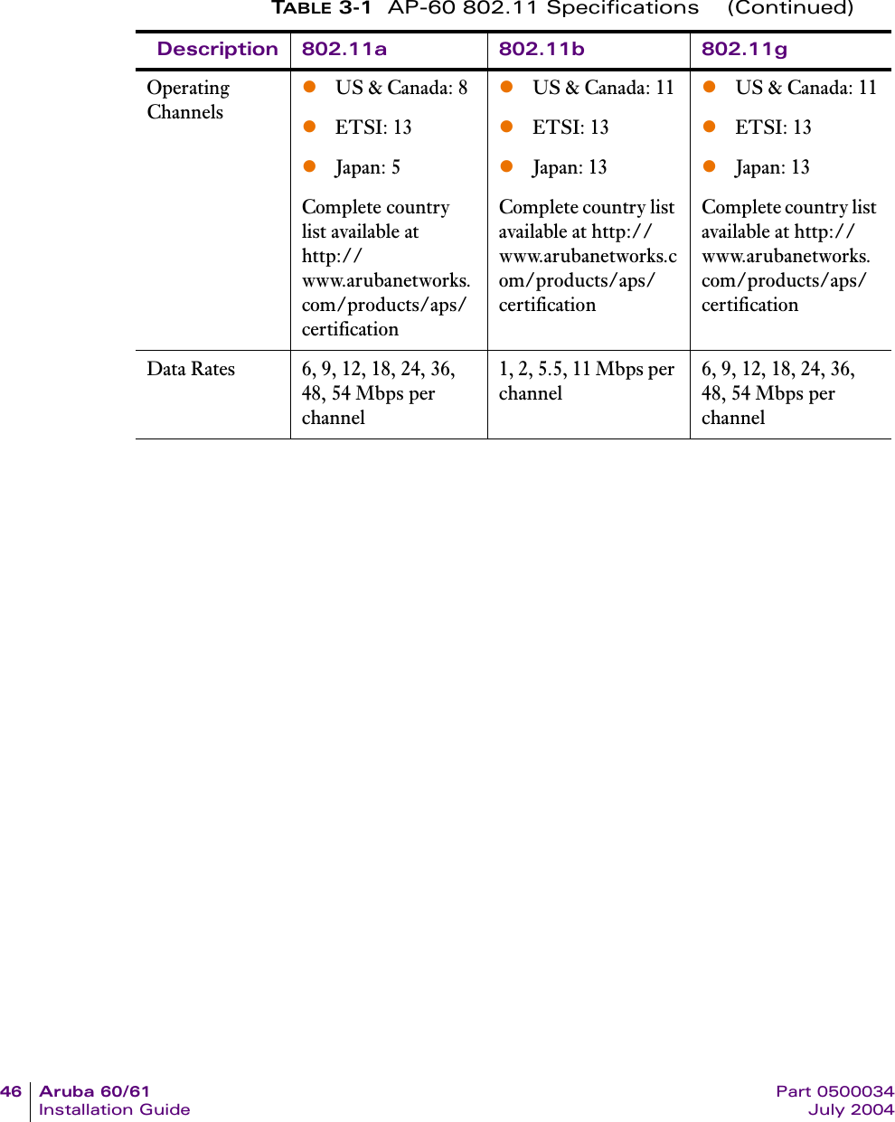46 Aruba 60/61 Part 0500034Installation Guide July 2004Operating ChannelszUS &amp; Canada: 8 zETSI: 13zJapan: 5Complete country list available at http://www.arubanetworks.com/products/aps/certificationzUS &amp; Canada: 11zETSI: 13zJapan: 13Complete country list available at http://www.arubanetworks.com/products/aps/certificationzUS &amp; Canada: 11zETSI: 13zJapan: 13Complete country list available at http://www.arubanetworks.com/products/aps/certificationData Rates 6, 9, 12, 18, 24, 36, 48, 54 Mbps per channel1, 2, 5.5, 11 Mbps per channel6, 9, 12, 18, 24, 36, 48, 54 Mbps per channelTABLE 3-1 AP-60 802.11 Specifications    (Continued)Description 802.11a 802.11b 802.11g