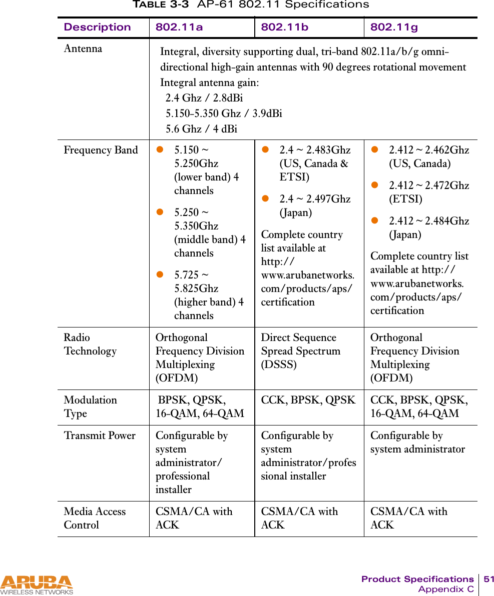 Product Specifications 51Appendix CTABLE 3-3 AP-61 802.11 Specifications Description 802.11a 802.11b 802.11gAntenna Integral, diversity supporting dual, tri-band 802.11a/b/g omni-directional high-gain antennas with 90 degrees rotational movementIntegral antenna gain:  2.4 Ghz / 2.8dBi  5.150-5.350 Ghz / 3.9dBi  5.6 Ghz / 4 dBiFrequency Band z5.150 ~ 5.250Ghz (lower band) 4 channelsz5.250 ~ 5.350Ghz (middle band) 4 channelsz5.725 ~ 5.825Ghz (higher band) 4 channelsz2.4 ~ 2.483Ghz (US, Canada &amp; ETSI)z2.4 ~ 2.497Ghz (Japan)Complete country list available at http://www.arubanetworks.com/products/aps/certificationz2.412 ~ 2.462Ghz (US, Canada)z2.412 ~ 2.472Ghz (ETSI)z2.412 ~ 2.484Ghz (Japan)Complete country list available at http://www.arubanetworks.com/products/aps/certificationRadio Tech n o l o g y  Orthogonal Frequency Division Multiplexing (OFDM)Direct Sequence Spread Spectrum (DSSS)Orthogonal Frequency Division Multiplexing (OFDM)Modulation Type BPSK, QPSK, 16-QAM, 64-QAMCCK, BPSK, QPSK CCK, BPSK, QPSK, 16-QAM, 64-QAMTransmit Power Configurable by system administrator/professional installerConfigurable by system administrator/professional installerConfigurable by system administratorMedia Access Control CSMA/CA with ACKCSMA/CA with ACKCSMA/CA with ACK