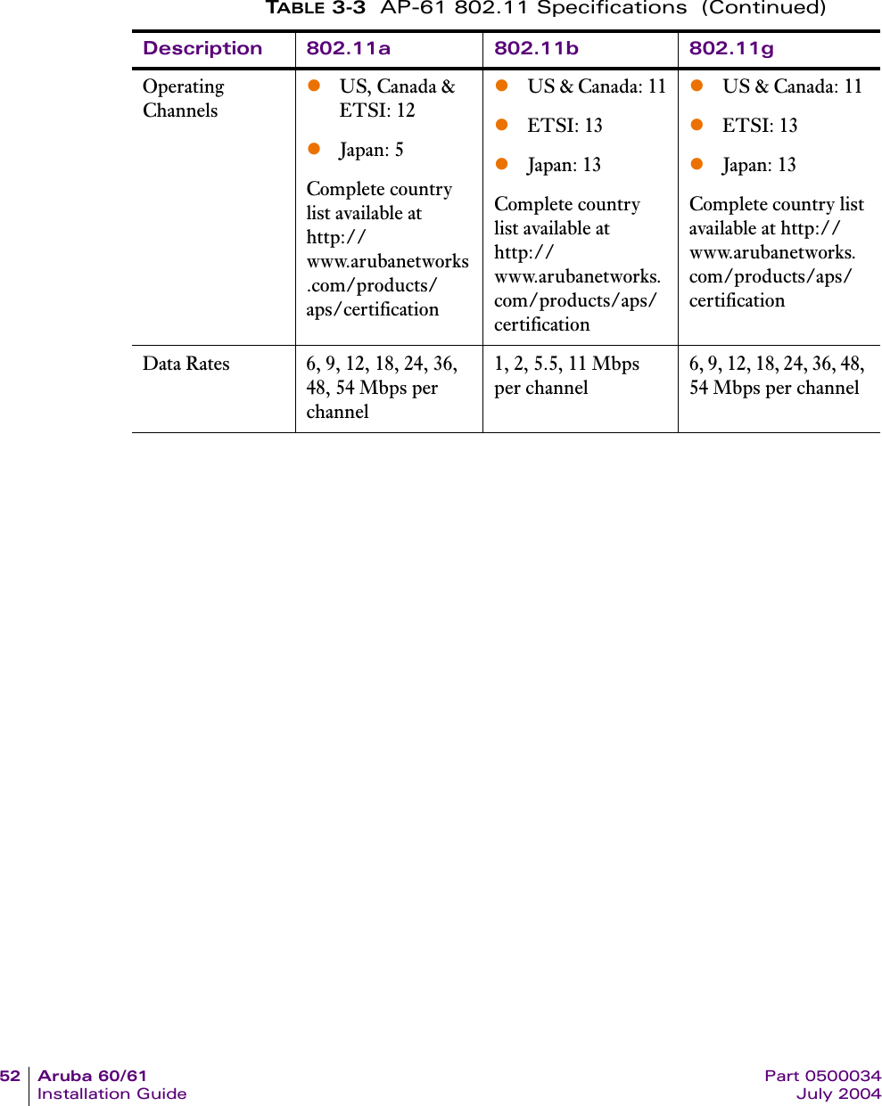 52 Aruba 60/61 Part 0500034Installation Guide July 2004Operating ChannelszUS, Canada &amp; ETSI: 12zJapan: 5Complete country list available at http://www.arubanetworks.com/products/aps/certificationzUS &amp; Canada: 11zETSI: 13zJapan: 13Complete country list available at http://www.arubanetworks.com/products/aps/certificationzUS &amp; Canada: 11zETSI: 13zJapan: 13Complete country list available at http://www.arubanetworks.com/products/aps/certificationData Rates 6, 9, 12, 18, 24, 36, 48, 54 Mbps per channel1, 2, 5.5, 11 Mbps per channel6, 9, 12, 18, 24, 36, 48, 54 Mbps per channelTABLE 3-3 AP-61 802.11 Specifications  (Continued)Description 802.11a 802.11b 802.11g