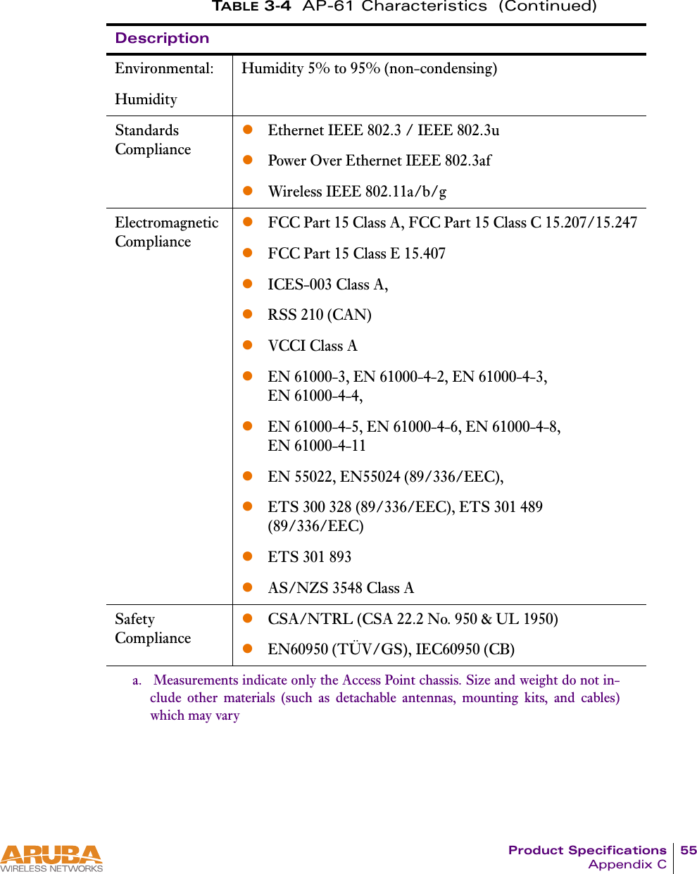 Product Specifications 55Appendix CEnvironmental:Humidity Humidity 5% to 95% (non-condensing)Standards CompliancezEthernet IEEE 802.3 / IEEE 802.3uzPower Over Ethernet IEEE 802.3afzWireless IEEE 802.11a/b/gElectromagnetic CompliancezFCC Part 15 Class A, FCC Part 15 Class C 15.207/15.247zFCC Part 15 Class E 15.407zICES-003 Class A,zRSS 210 (CAN)zVCCI Class AzEN 61000-3, EN 61000-4-2, EN 61000-4-3, EN 61000-4-4,zEN 61000-4-5, EN 61000-4-6, EN 61000-4-8, EN 61000-4-11zEN 55022, EN55024 (89/336/EEC),zETS 300 328 (89/336/EEC), ETS 301 489 (89/336/EEC)zETS 301 893zAS/NZS 3548 Class ASafety CompliancezCSA/NTRL (CSA 22.2 No. 950 &amp; UL 1950)zEN60950 (T&Uuml;V/GS), IEC60950 (CB)a.  Measurements indicate only the Access Point chassis. Size and weight do not in-clude other materials (such as detachable antennas, mounting kits, and cables)which may varyTABLE 3-4 AP-61 Characteristics  (Continued)Description