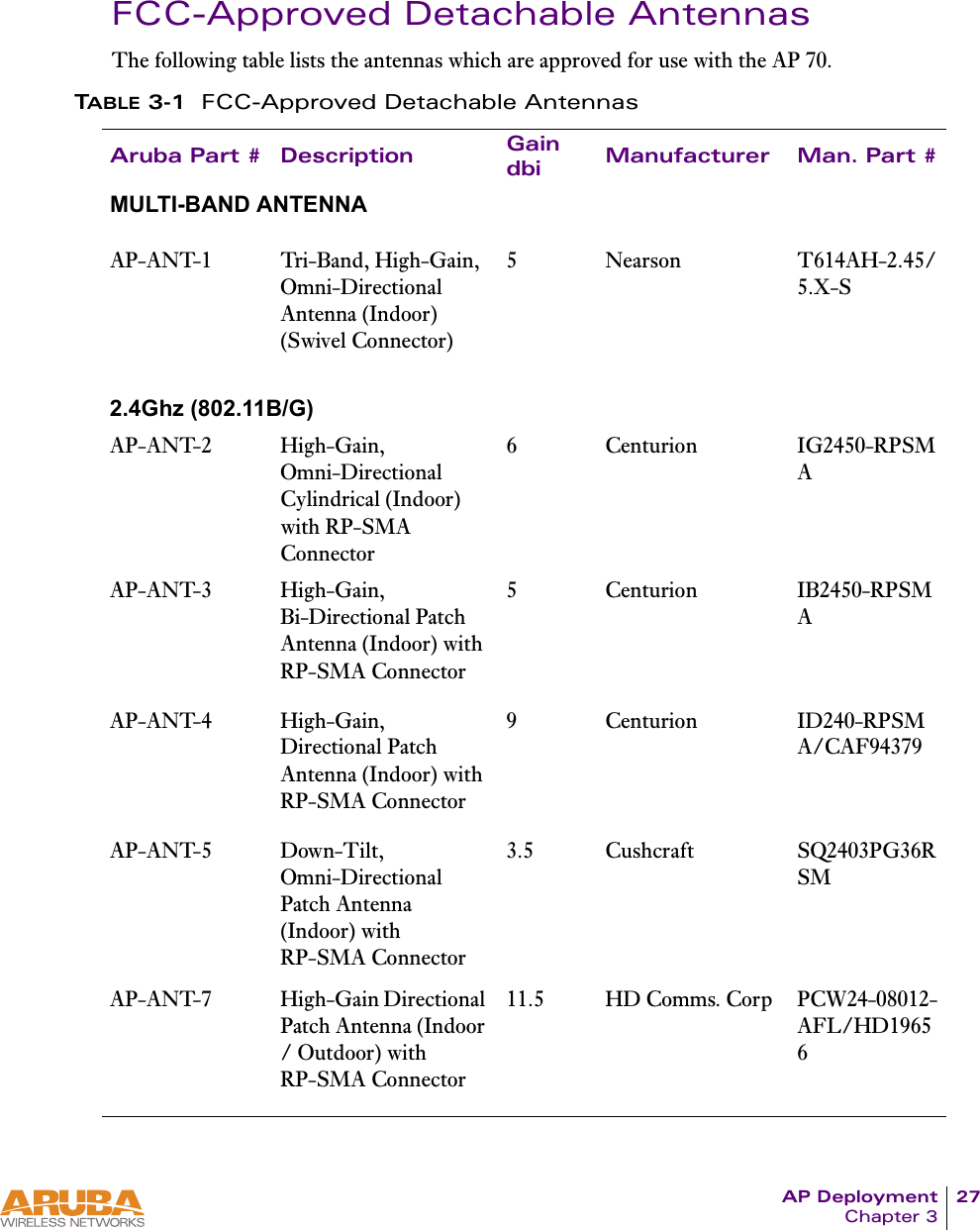 AP Deployment 27Chapter 3FCC-Approved Detachable AntennasThe following table lists the antennas which are approved for use with the AP 70.TABLE 3-1 FCC-Approved Detachable Antennas Aruba Part # Description Gain dbi Manufacturer Man. Part #MULTI-BAND ANTENNAAP-ANT-1 Tri-Band, High-Gain, Omni-Directional Antenna (Indoor) (Swivel Connector)5 Nearson T614AH-2.45/5.X-S 2.4Ghz (802.11B/G)AP-ANT-2 High-Gain, Omni-Directional Cylindrical (Indoor) with RP-SMA Connector6 Centurion IG2450-RPSMAAP-ANT-3 High-Gain, Bi-Directional Patch Antenna (Indoor) with RP-SMA Connector 5 Centurion IB2450-RPSMAAP-ANT-4 High-Gain, Directional Patch Antenna (Indoor) with RP-SMA Connector 9 Centurion ID240-RPSMA/CAF94379AP-ANT-5 Down-Tilt, Omni-Directional Patch Antenna (Indoor) with RP-SMA Connector 3.5 Cushcraft SQ2403PG36RSMAP-ANT-7 High-Gain Directional Patch Antenna (Indoor / Outdoor) with RP-SMA Connector 11.5 HD Comms. Corp PCW24-08012-AFL/HD19656 