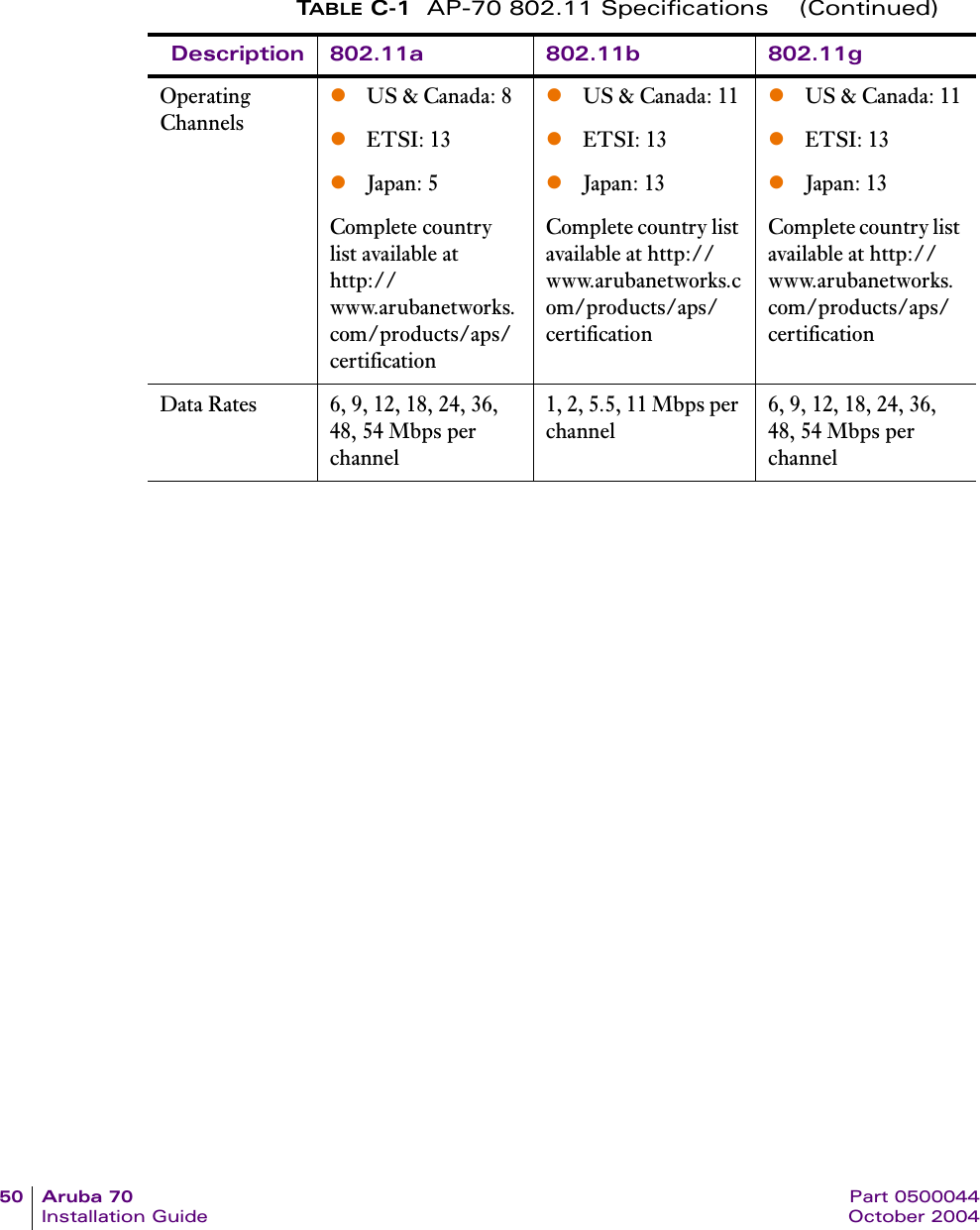 50 Aruba 70 Part 0500044Installation Guide October 2004Operating ChannelszUS &amp; Canada: 8 zETSI: 13zJapan: 5Complete country list available at http://www.arubanetworks.com/products/aps/certificationzUS &amp; Canada: 11zETSI: 13zJapan: 13Complete country list available at http://www.arubanetworks.com/products/aps/certificationzUS &amp; Canada: 11zETSI: 13zJapan: 13Complete country list available at http://www.arubanetworks.com/products/aps/certificationData Rates 6, 9, 12, 18, 24, 36, 48, 54 Mbps per channel1, 2, 5.5, 11 Mbps per channel6, 9, 12, 18, 24, 36, 48, 54 Mbps per channelTABLE C-1 AP-70 802.11 Specifications    (Continued)Description 802.11a 802.11b 802.11g