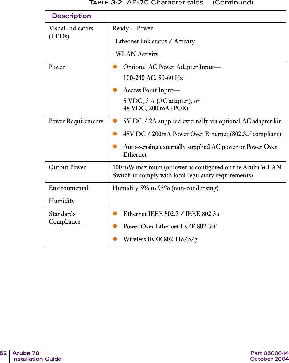 52 Aruba 70 Part 0500044Installation Guide October 2004Visual Indicators (LEDs)Ready -- Power  Ethernet link status / Activity  WLAN ActivityPower zOptional AC Power Adapter Input&mdash;100-240 AC, 50-60 HzzAccess Point Input&mdash;5 VDC, 3 A (AC adapter), or48 VDC, 200 mA (POE)Power Requirements z5V DC / 2A supplied externally via optional AC adapter kitz48V DC / 200mA Power Over Ethernet (802.3af compliant) zAuto-sensing externally supplied AC power or Power Over EthernetOutput Power 100 mW maximum (or lower as configured on the Aruba WLAN Switch to comply with local regulatory requirements)Environmental:Humidity Humidity 5% to 95% (non-condensing)Standards CompliancezEthernet IEEE 802.3 / IEEE 802.3uzPower Over Ethernet IEEE 802.3afzWireless IEEE 802.11a/b/gTABLE 3-2 AP-70 Characteristics    (Continued)Description