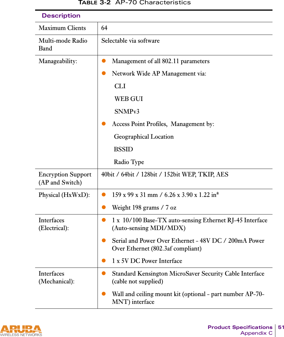 Product Specifications 51Appendix CTABLE 3-2 AP-70 Characteristics   DescriptionMaximum Clients 64Multi-mode Radio BandSelectable via softwareManageability: zManagement of all 802.11 parameterszNetwork Wide AP Management via:     CLI     WEB GUI     SNMPv3zAccess Point Profiles,  Management by:     Geographical Location     BSSID     Radio TypeEncryption Support (AP and Switch)40bit / 64bit / 128bit / 152bit WEP, TKIP, AESPhysical (HxWxD): z159 x 99 x 31 mm / 6.26 x 3.90 x 1.22 inazWeight 198 grams / 7 ozInterfaces (Electrical):z1 x  10/100 Base-TX auto-sensing Ethernet RJ-45 Interface (Auto-sensing MDI/MDX)zSerial and Power Over Ethernet - 48V DC / 200mA Power Over Ethernet (802.3af compliant) z1 x 5V DC Power InterfaceInterfaces (Mechanical):zStandard Kensington MicroSaver Security Cable Interface (cable not supplied)zWall and ceiling mount kit (optional - part number AP-70-MNT) interface