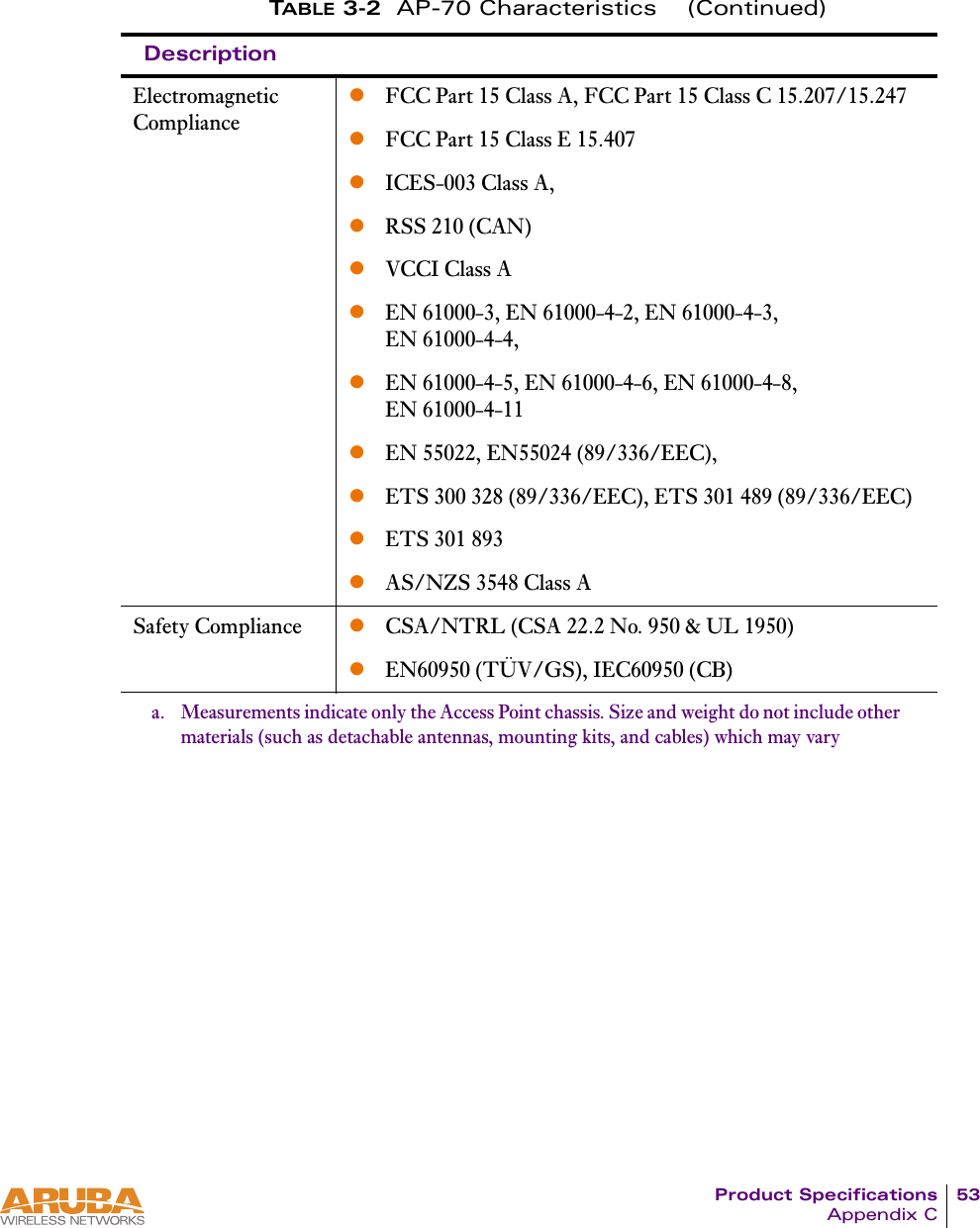Product Specifications 53Appendix CElectromagnetic CompliancezFCC Part 15 Class A, FCC Part 15 Class C 15.207/15.247zFCC Part 15 Class E 15.407zICES-003 Class A,zRSS 210 (CAN)zVCCI Class AzEN 61000-3, EN 61000-4-2, EN 61000-4-3, EN 61000-4-4,zEN 61000-4-5, EN 61000-4-6, EN 61000-4-8, EN 61000-4-11zEN 55022, EN55024 (89/336/EEC),zETS 300 328 (89/336/EEC), ETS 301 489 (89/336/EEC)zETS 301 893zAS/NZS 3548 Class ASafety Compliance zCSA/NTRL (CSA 22.2 No. 950 &amp; UL 1950)zEN60950 (T&Uuml;V/GS), IEC60950 (CB)a. Measurements indicate only the Access Point chassis. Size and weight do not include othermaterials (such as detachable antennas, mounting kits, and cables) which may varyTABLE 3-2 AP-70 Characteristics    (Continued)Description