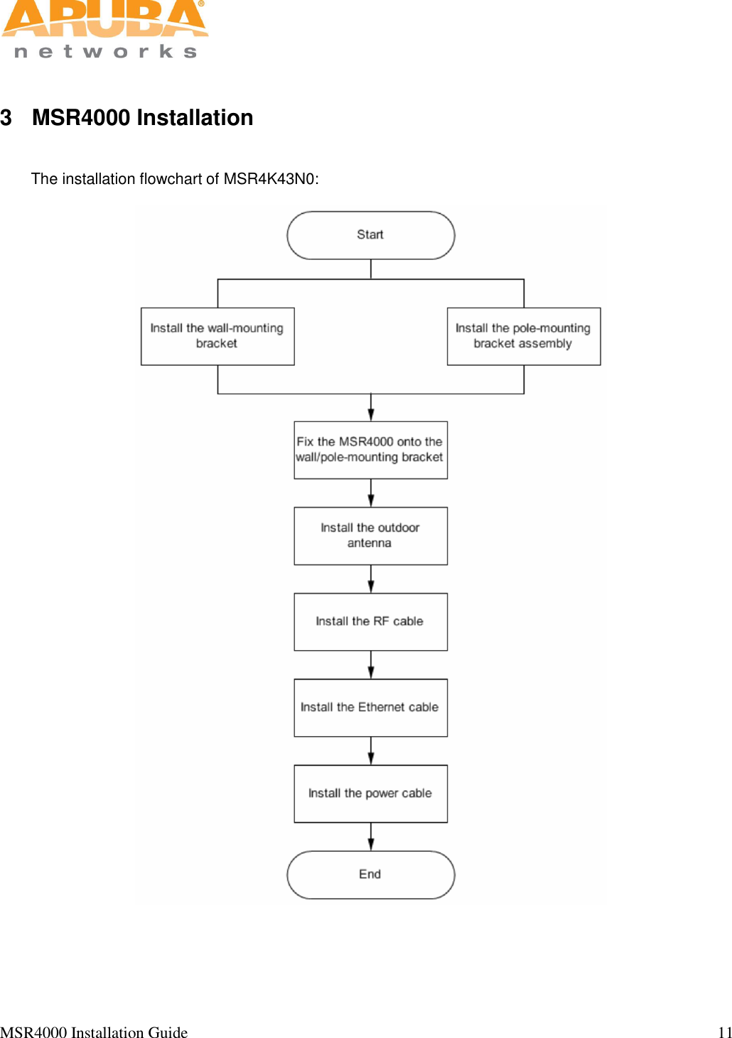   MSR4000 Installation Guide                                                                                                                                  11                                                                                                                       3  MSR4000 Installation  The installation flowchart of MSR4K43N0:   