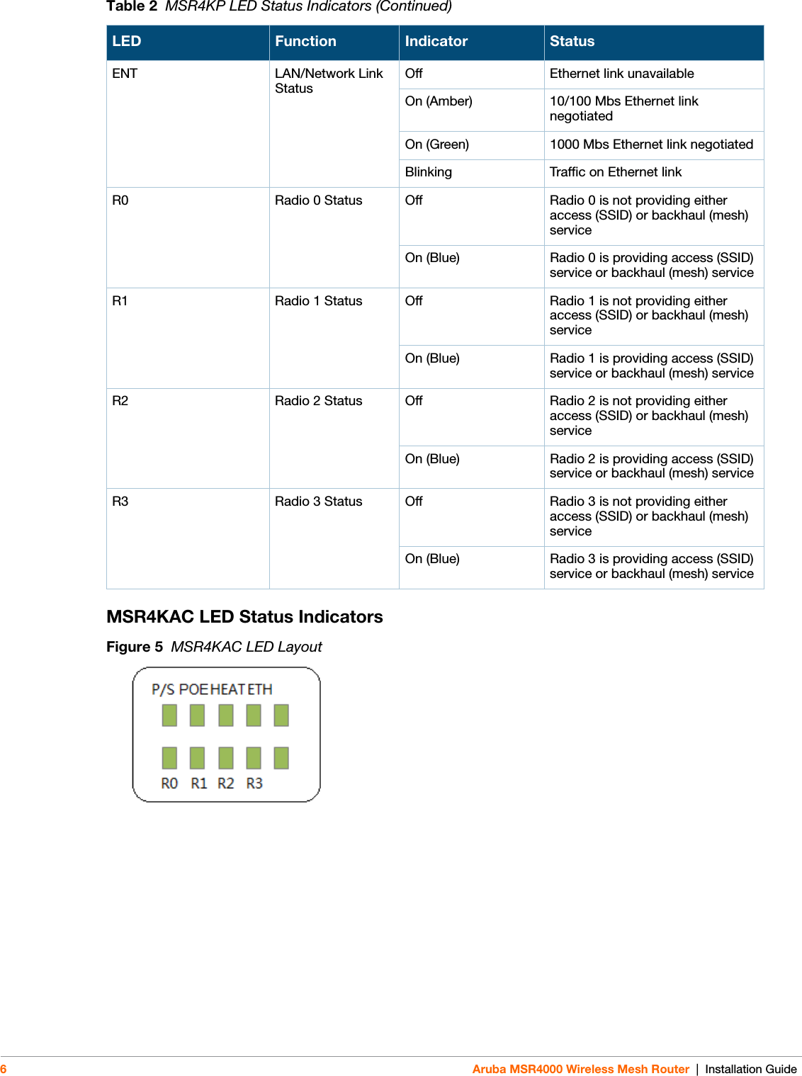 6Aruba MSR4000 Wireless Mesh Router | Installation GuideMSR4KAC LED Status IndicatorsFigure 5  MSR4KAC LED LayoutENT LAN/Network Link StatusOff Ethernet link unavailableOn (Amber) 10/100 Mbs Ethernet link negotiatedOn (Green) 1000 Mbs Ethernet link negotiatedBlinking Traffic on Ethernet linkR0 Radio 0 Status Off Radio 0 is not providing either access (SSID) or backhaul (mesh) serviceOn (Blue) Radio 0 is providing access (SSID) service or backhaul (mesh) serviceR1 Radio 1 Status Off Radio 1 is not providing either access (SSID) or backhaul (mesh) serviceOn (Blue) Radio 1 is providing access (SSID) service or backhaul (mesh) serviceR2 Radio 2 Status Off Radio 2 is not providing either access (SSID) or backhaul (mesh) serviceOn (Blue) Radio 2 is providing access (SSID) service or backhaul (mesh) serviceR3 Radio 3 Status Off Radio 3 is not providing either access (SSID) or backhaul (mesh) serviceOn (Blue) Radio 3 is providing access (SSID) service or backhaul (mesh) serviceTable 2  MSR4KP LED Status Indicators (Continued)LED Function Indicator Status